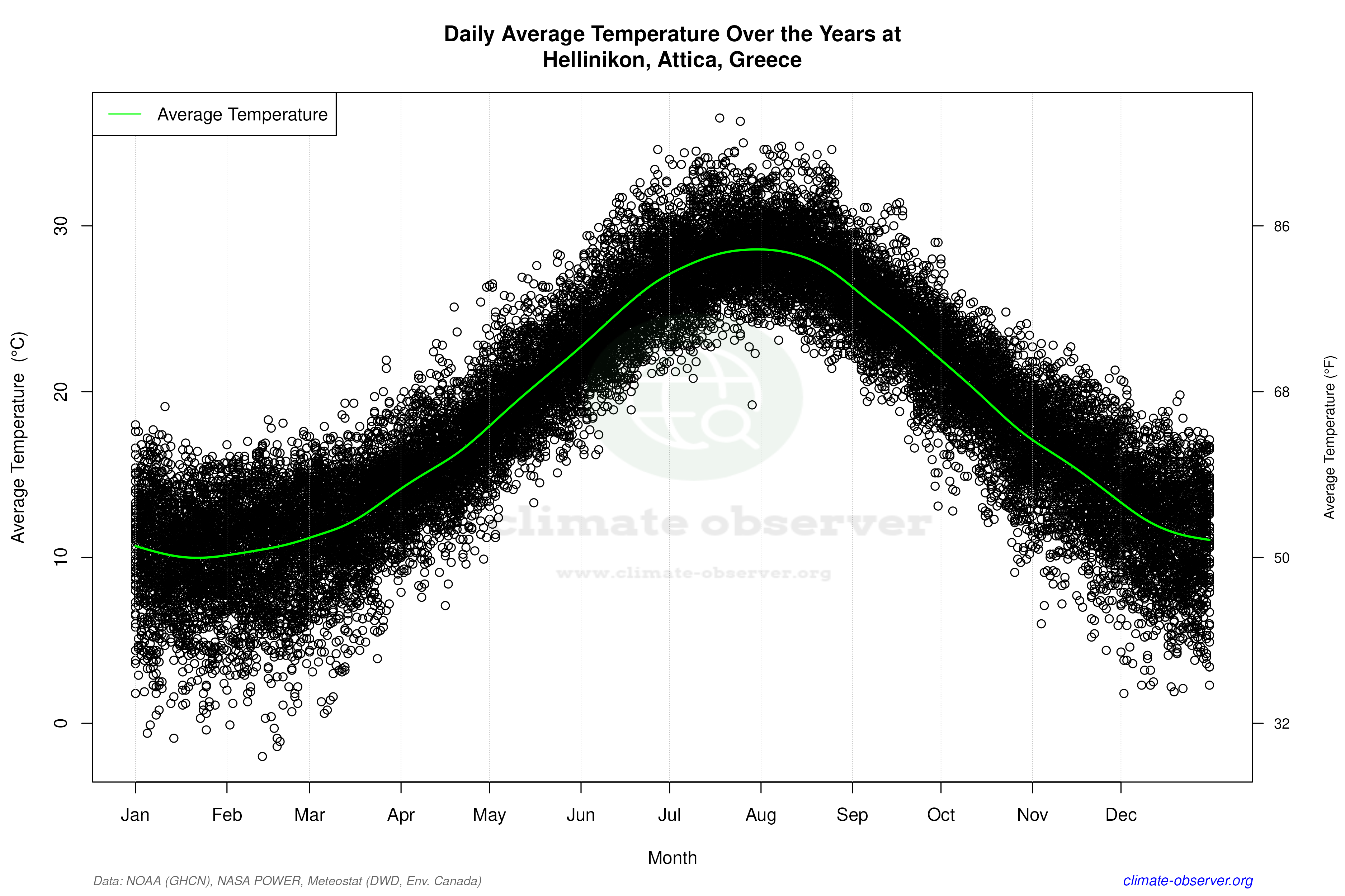 Daily Data Points and Averages Throughout the Year - Average Temperature Throughout Year