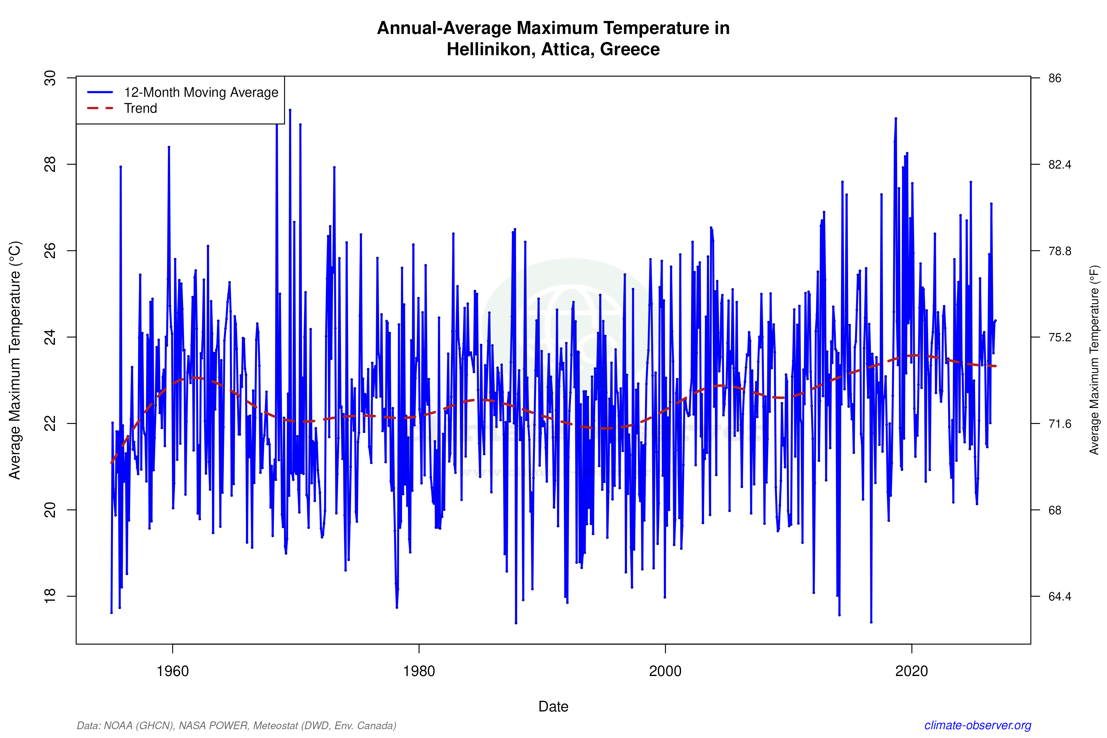 Climate 12-Month Moving Averages - Max Temperature 12-Month MA