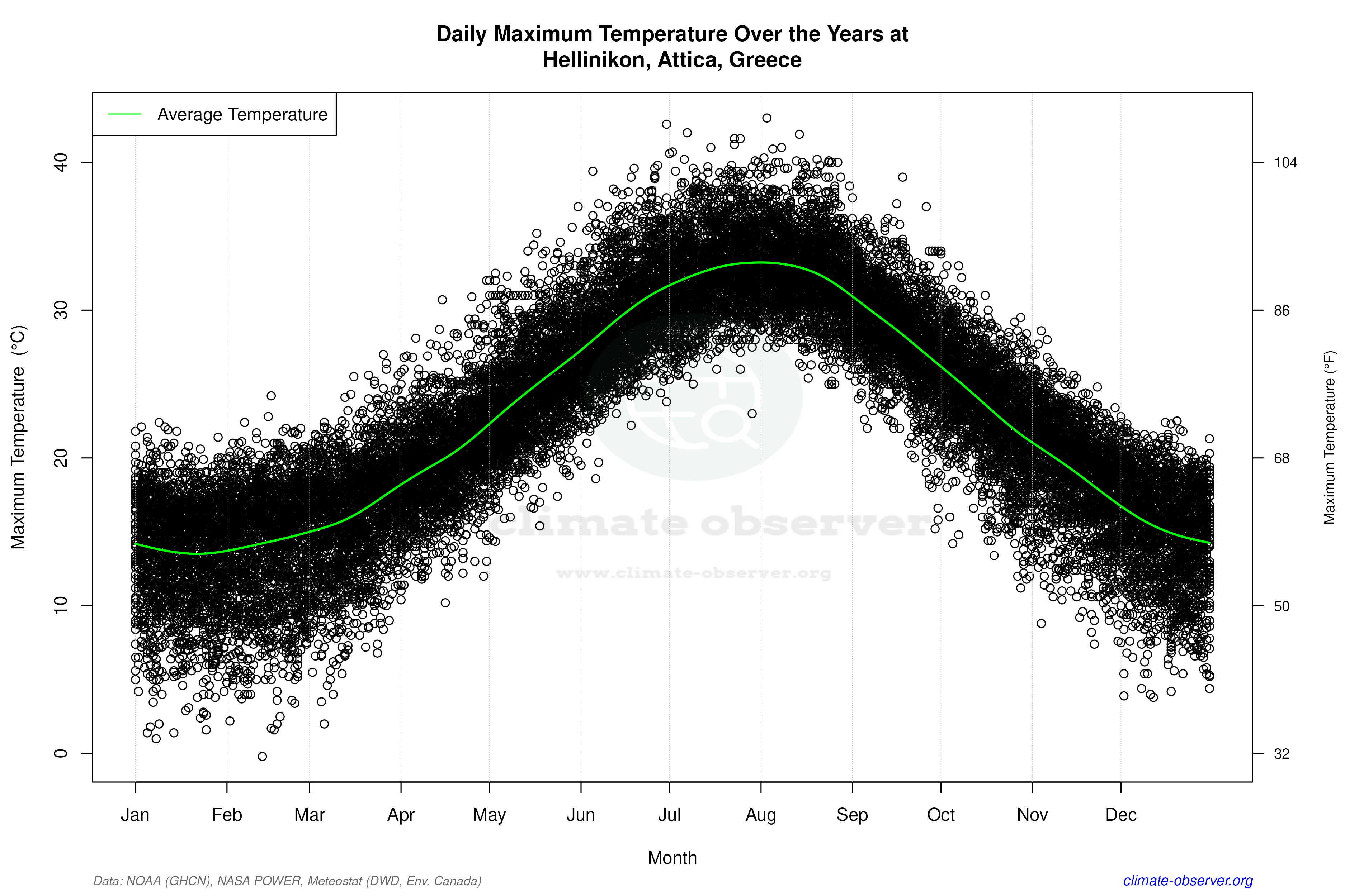 Daily Data Points and Averages Throughout the Year - Average Max Temperature Throughout Year
