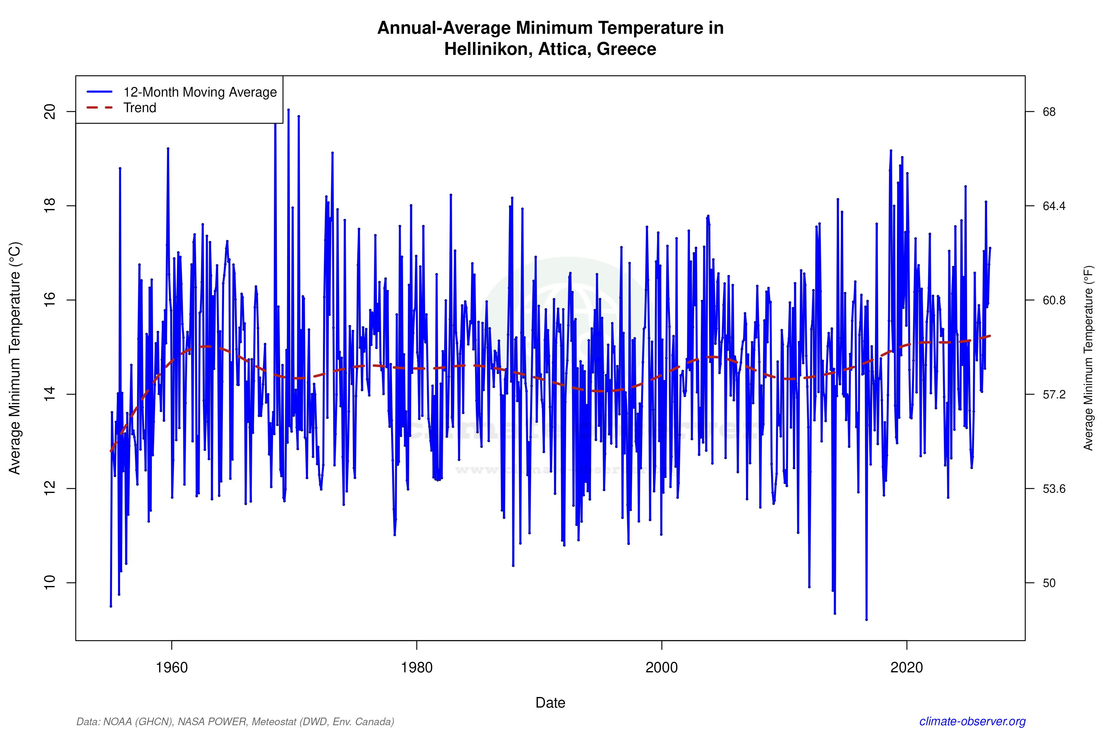 Climate 12-Month Moving Averages - Min Temperature 12-Month MA