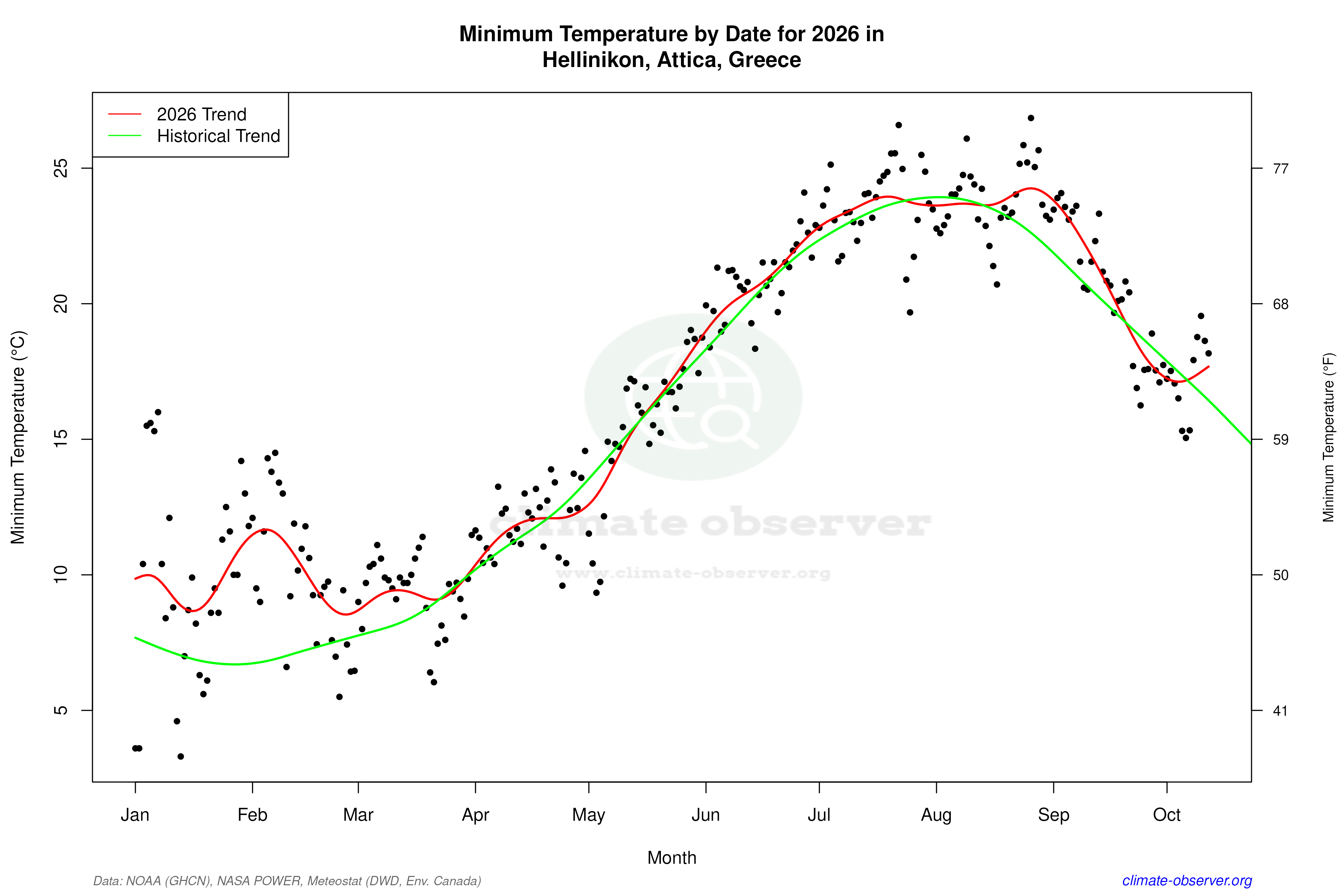 Current Year Climate Trends vs Historical - Min Temperature this Year