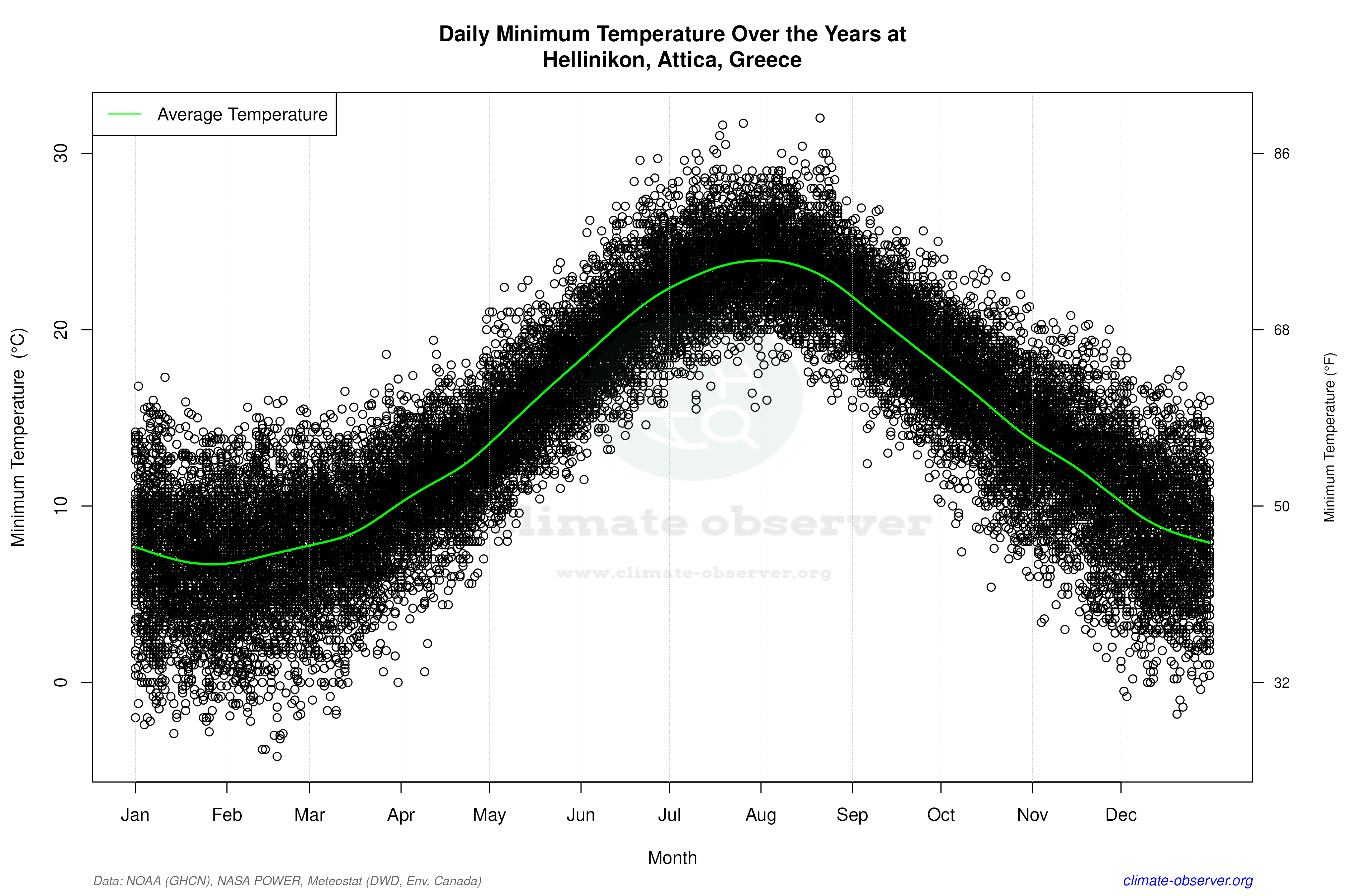 Daily Data Points and Averages Throughout the Year - Average Min Temperature Throughout Year