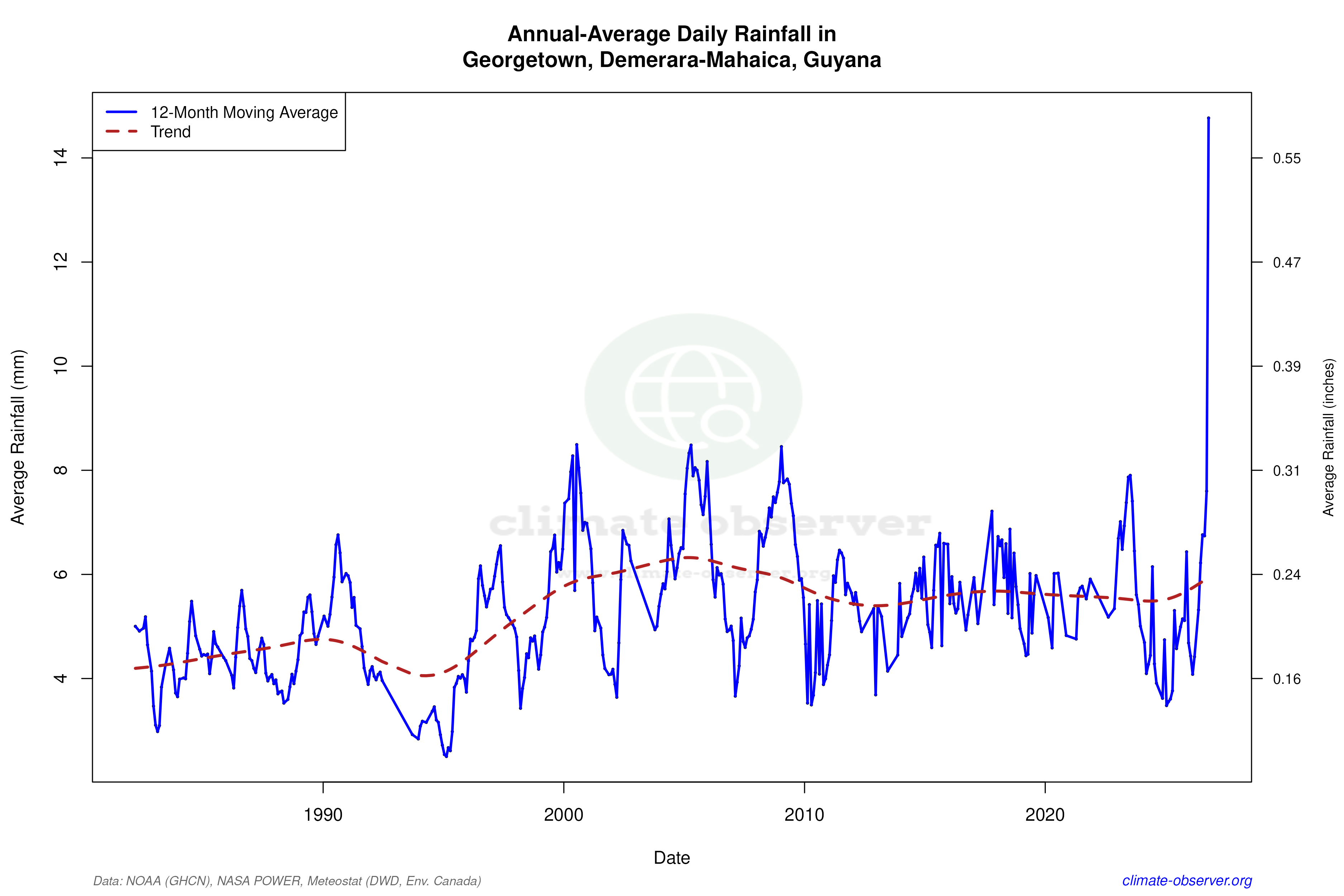 Climate 12-Month Moving Averages - Rainfall 12-Month MA