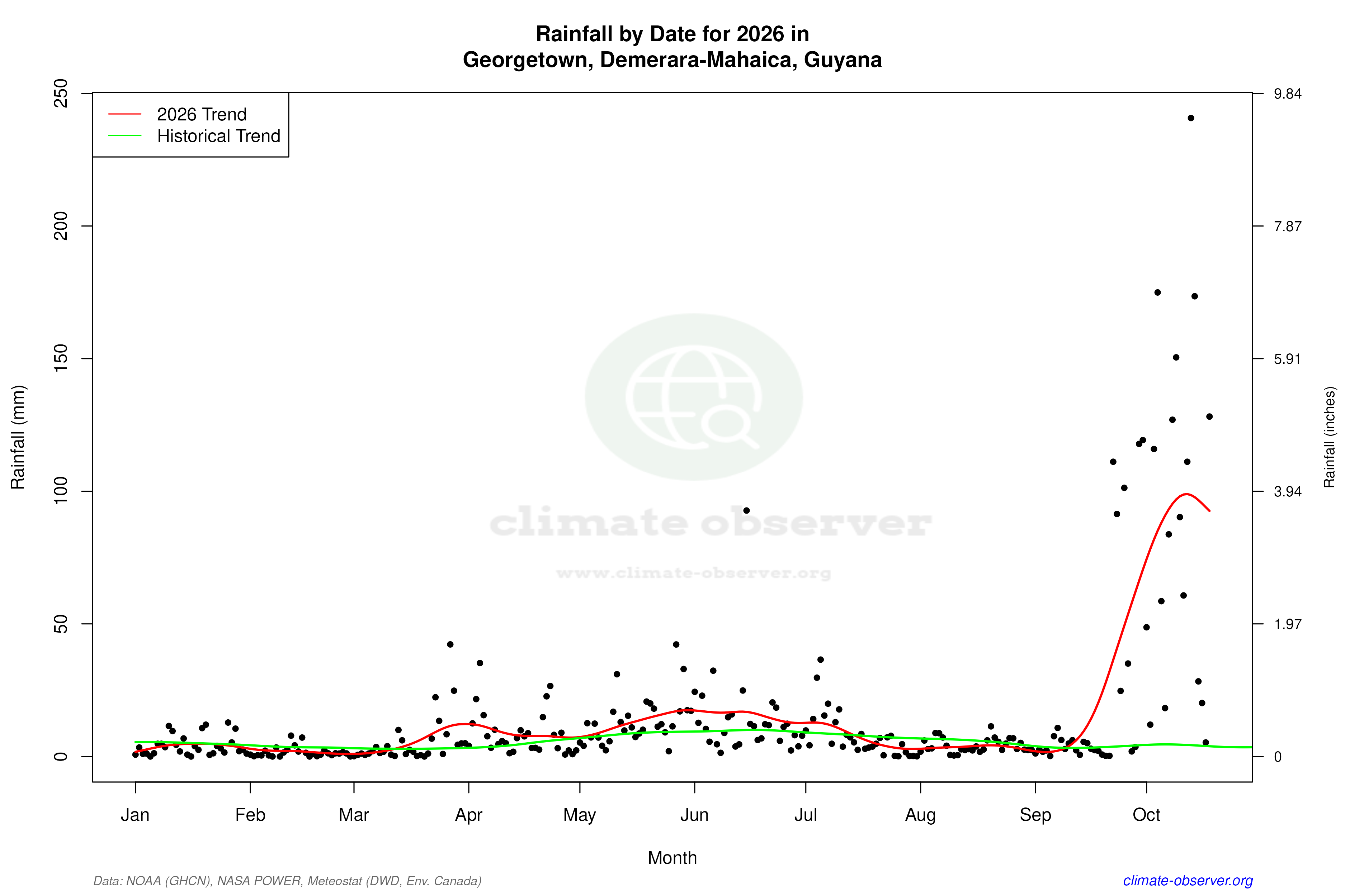 Current Year Climate Trends vs Historical - Rainfall this Year