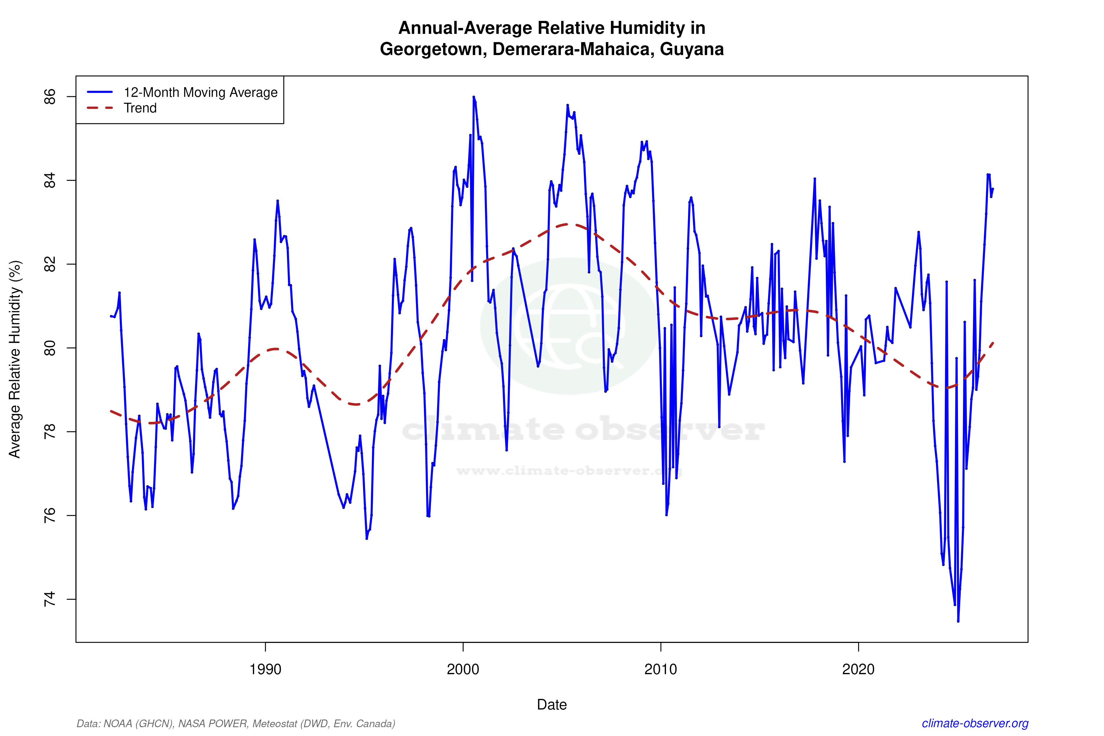 Climate 12-Month Moving Averages - Relative Humidity 12-Month MA