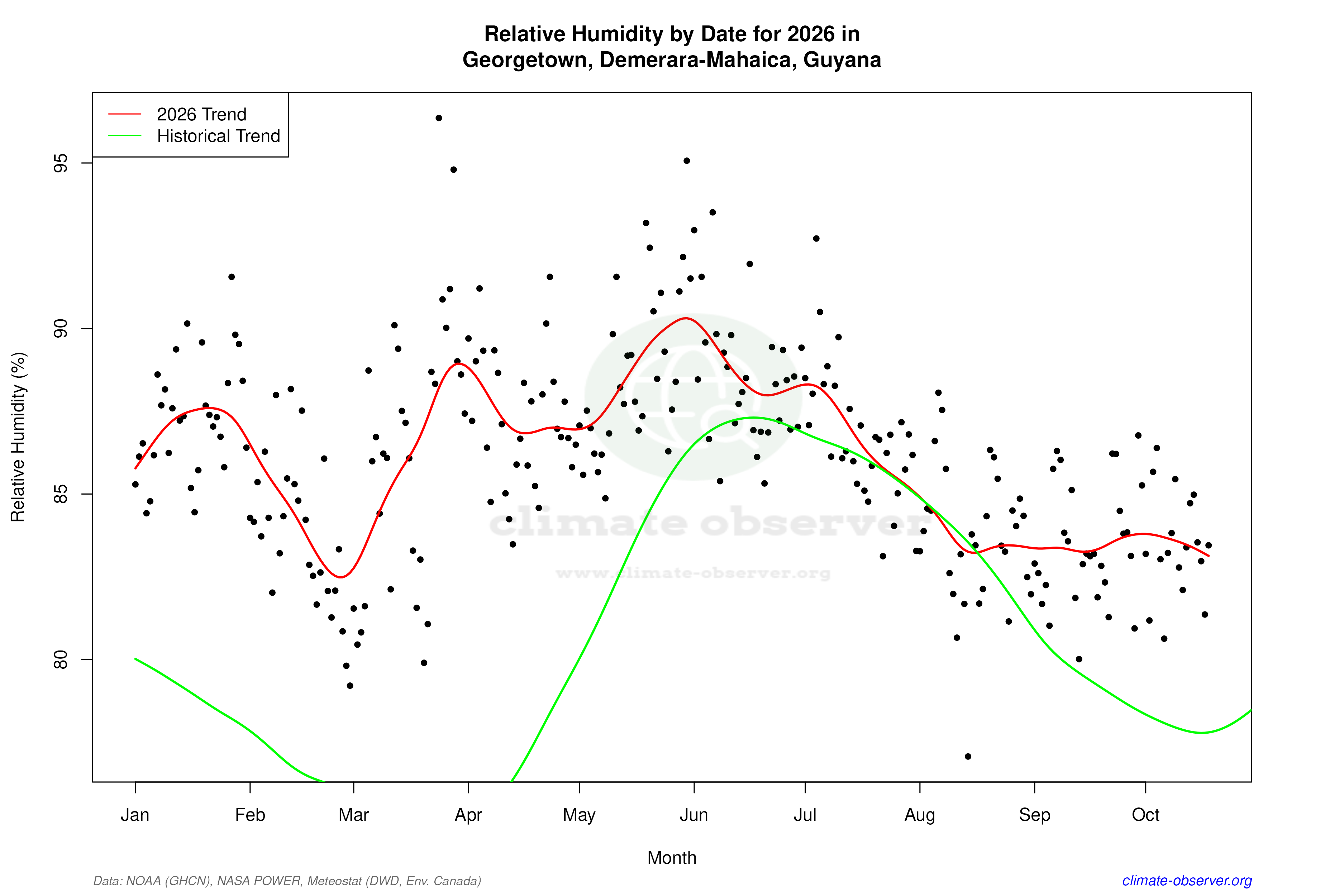 Current Year Climate Trends vs Historical - Relative Humidity this Year