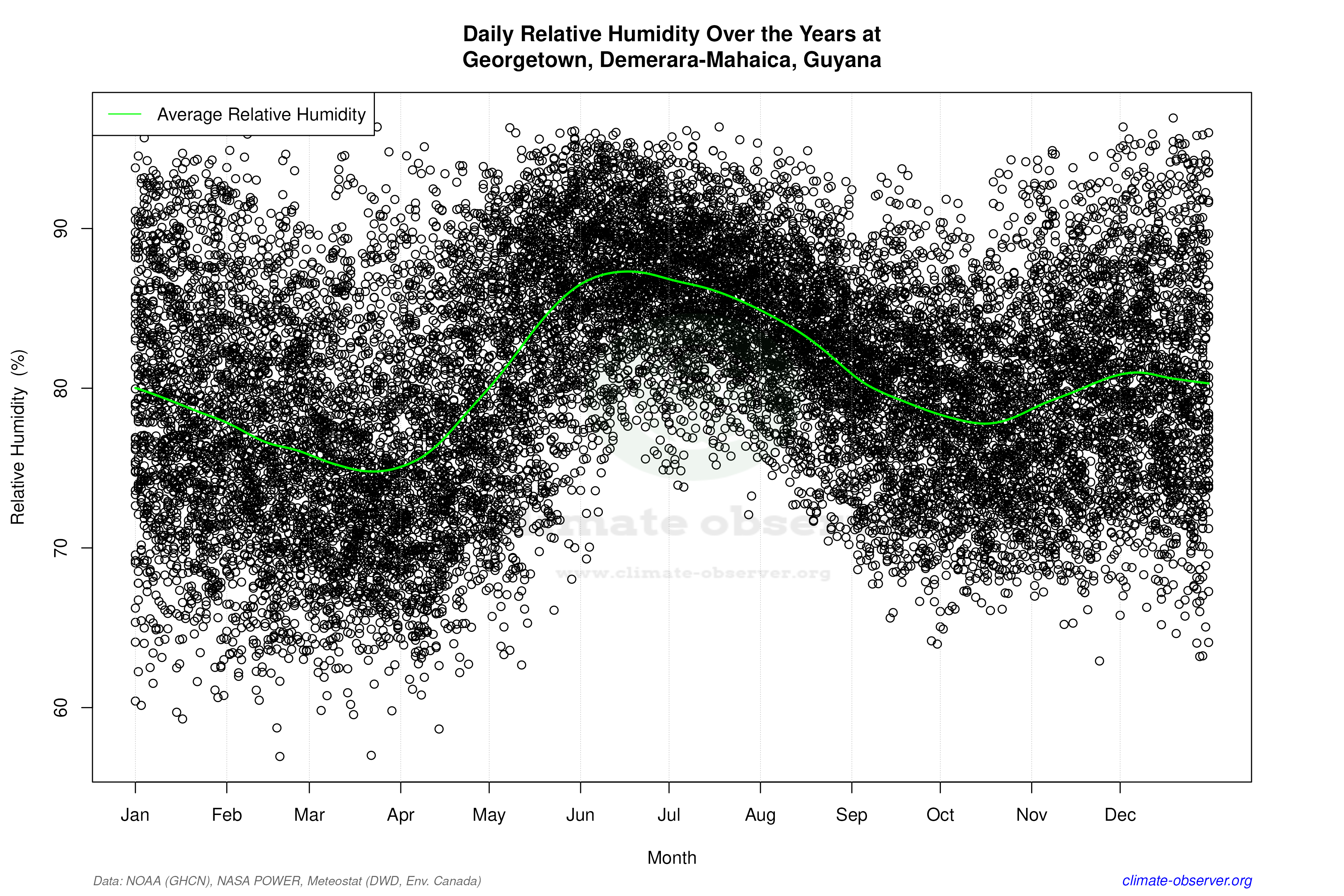 Daily Data Points and Averages Throughout the Year - Average Relative Humidity Throughout Year