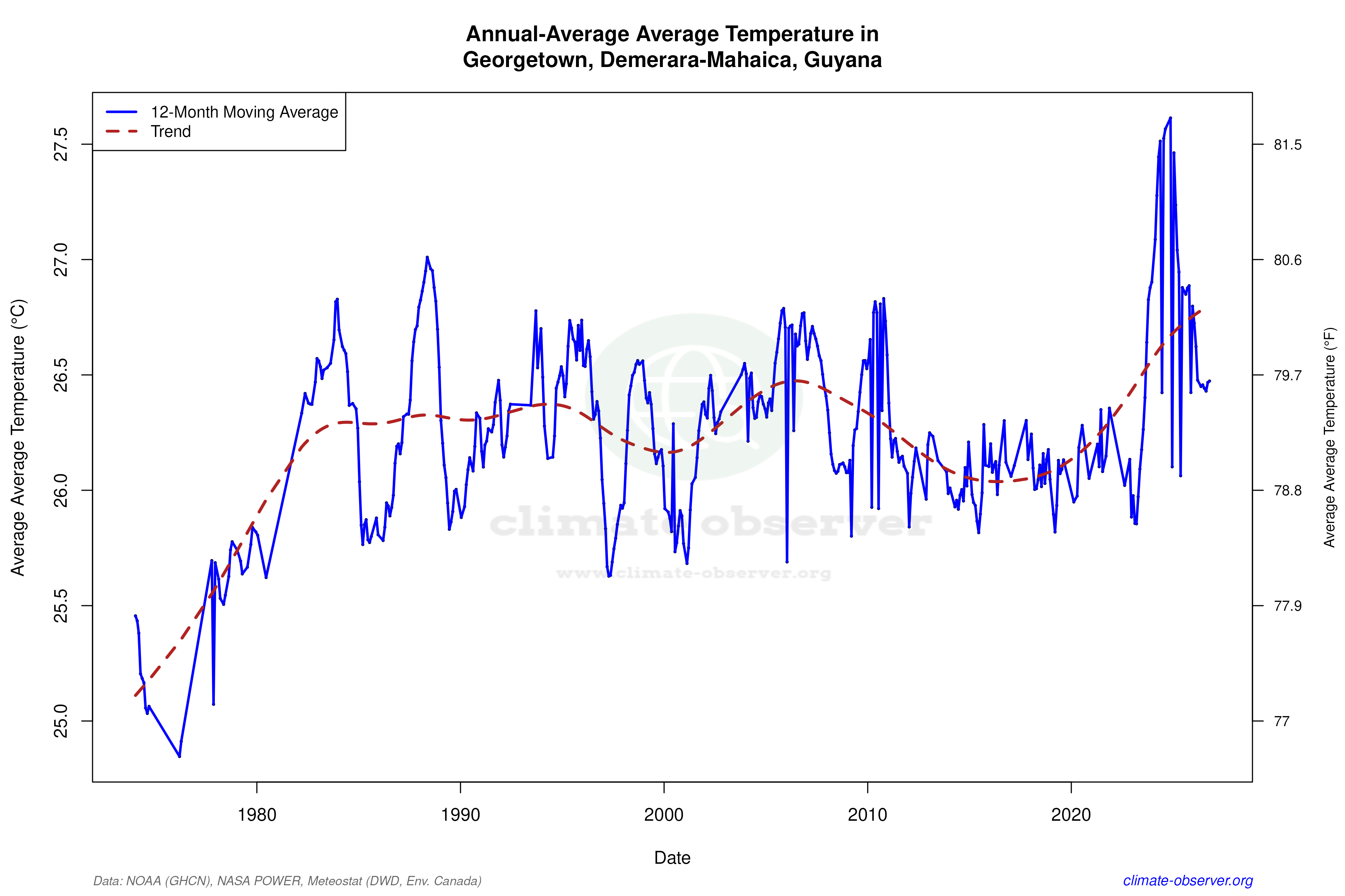 Climate 12-Month Moving Averages - Average Temperature 12-Month MA