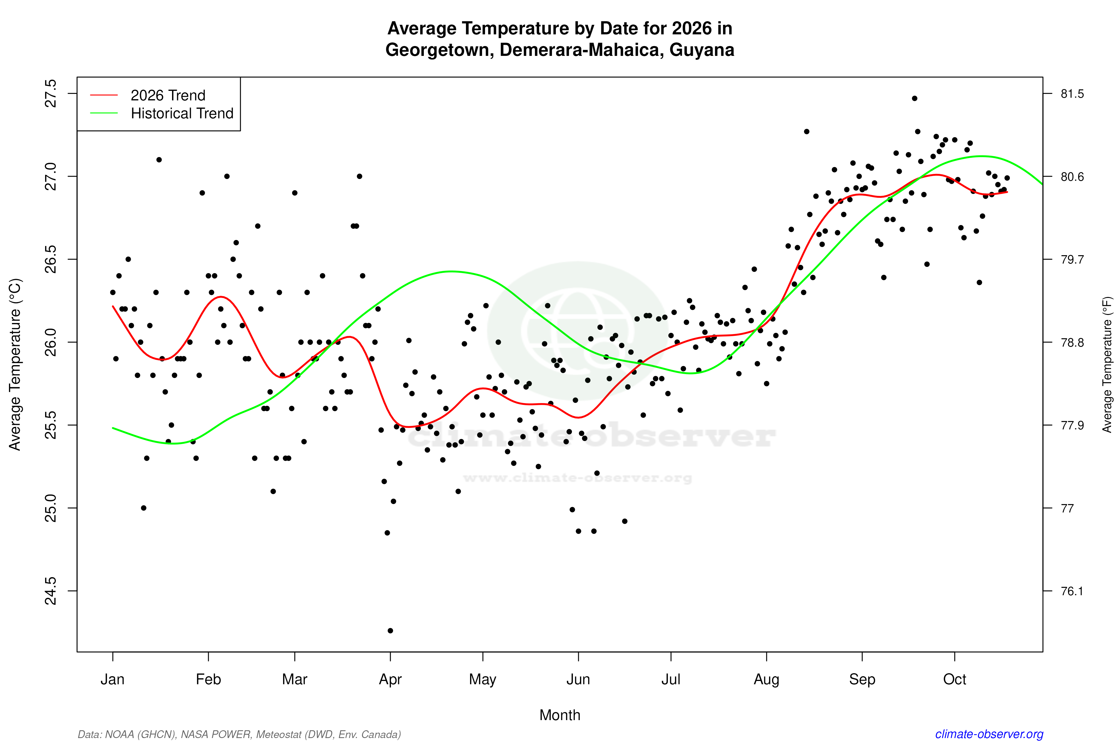 Current Year Climate Trends vs Historical - Average Temperature this Year
