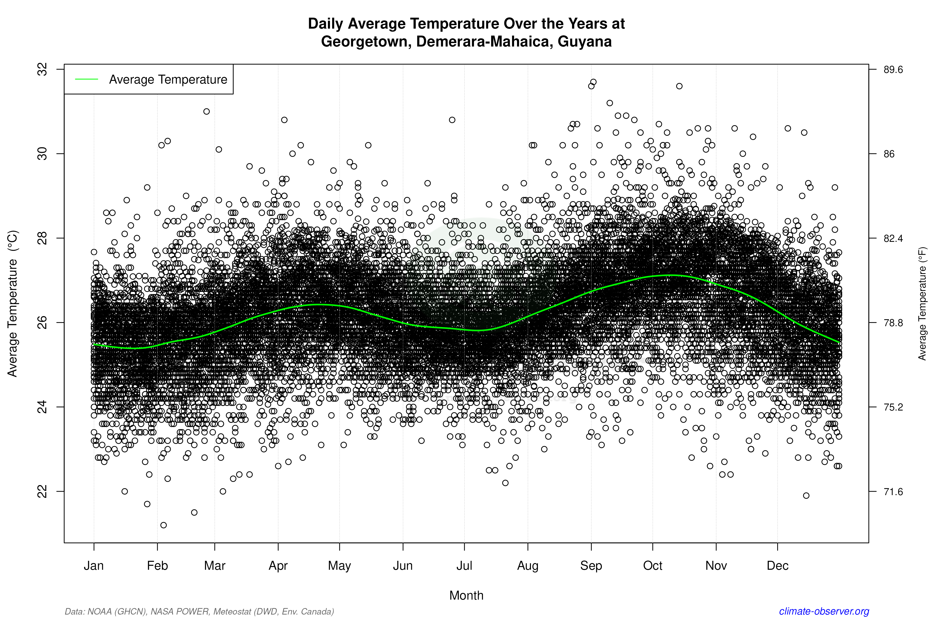 Daily Data Points and Averages Throughout the Year - Average Temperature Throughout Year