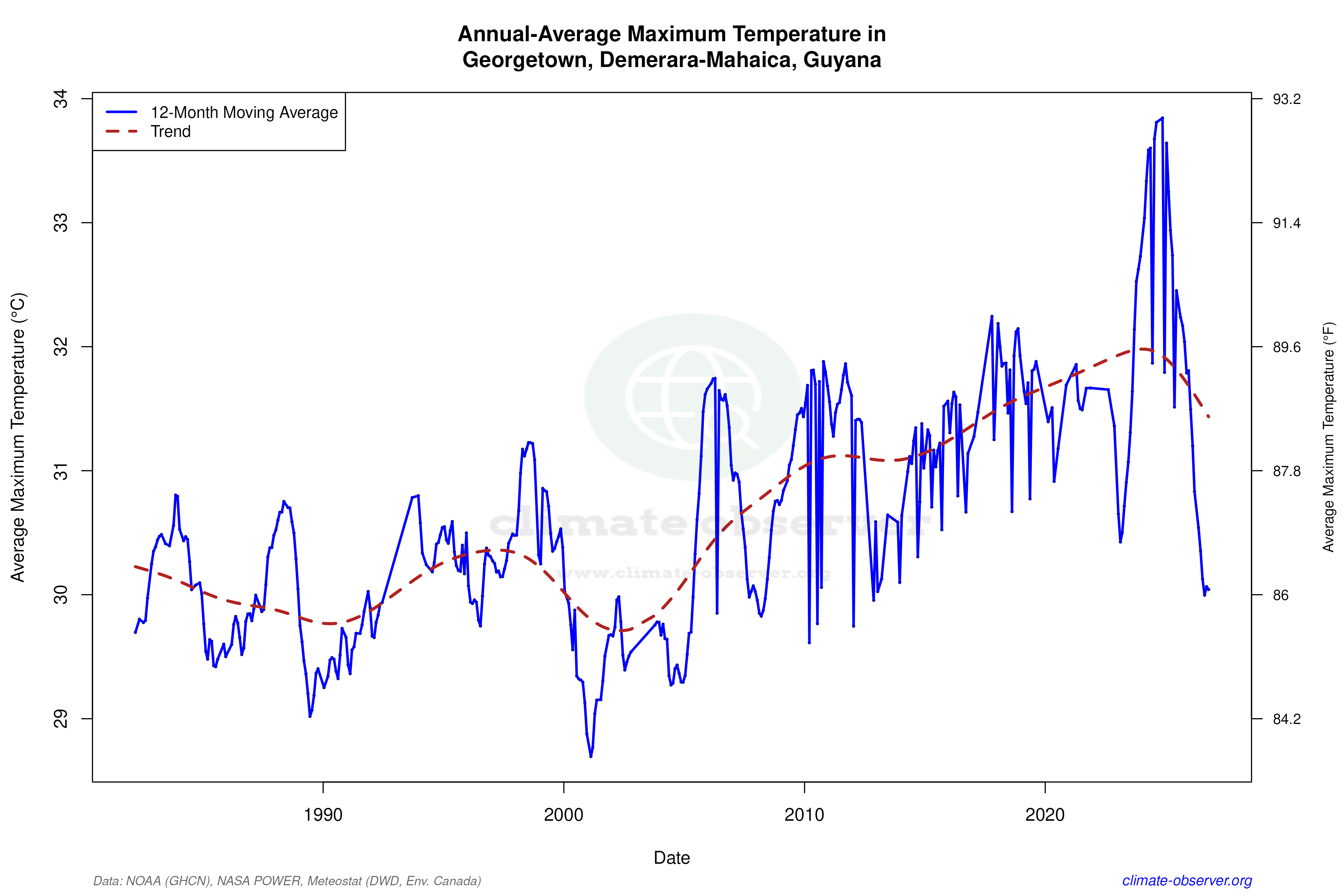 Climate 12-Month Moving Averages - Max Temperature 12-Month MA