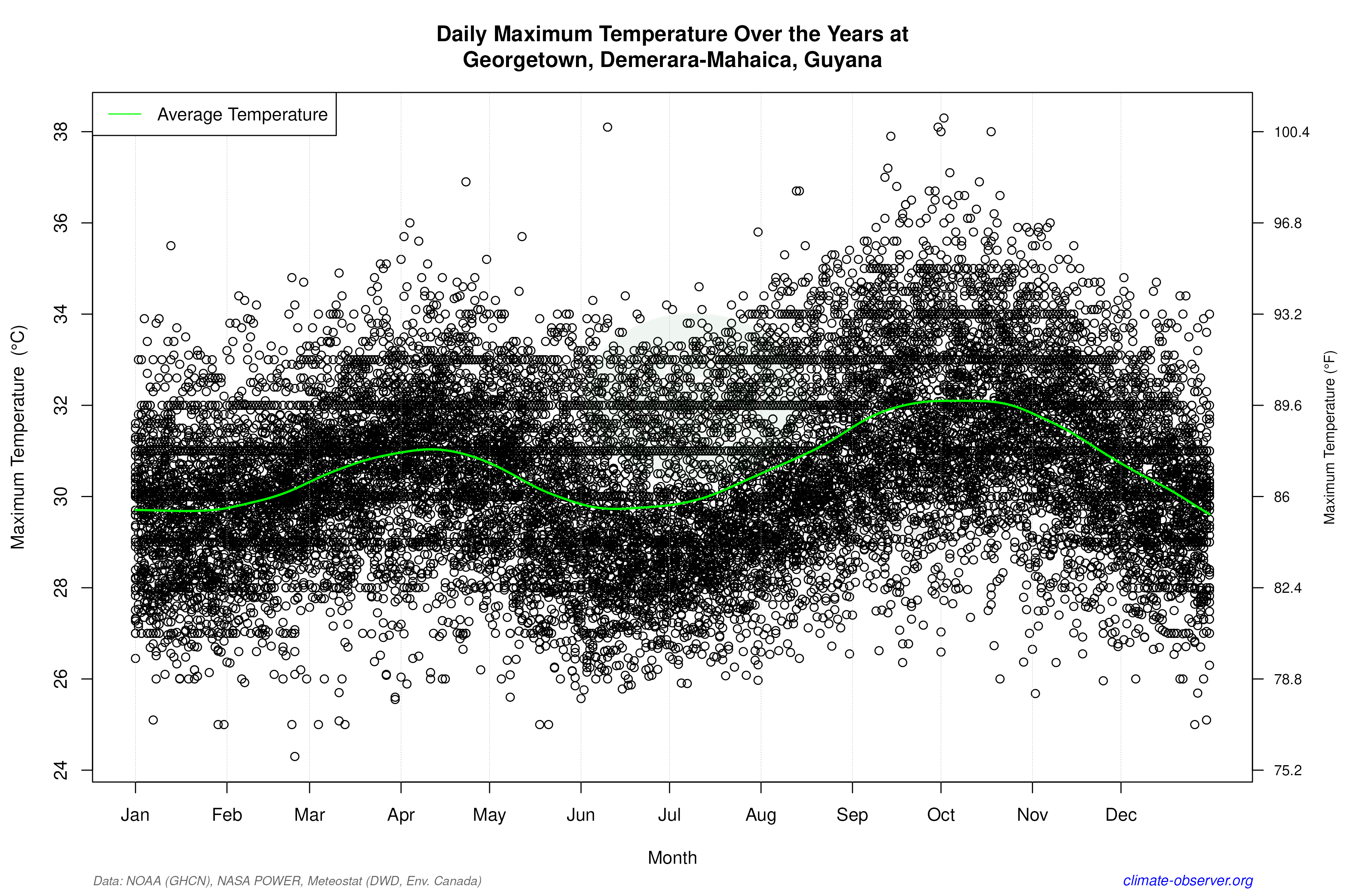 Daily Data Points and Averages Throughout the Year - Average Max Temperature Throughout Year