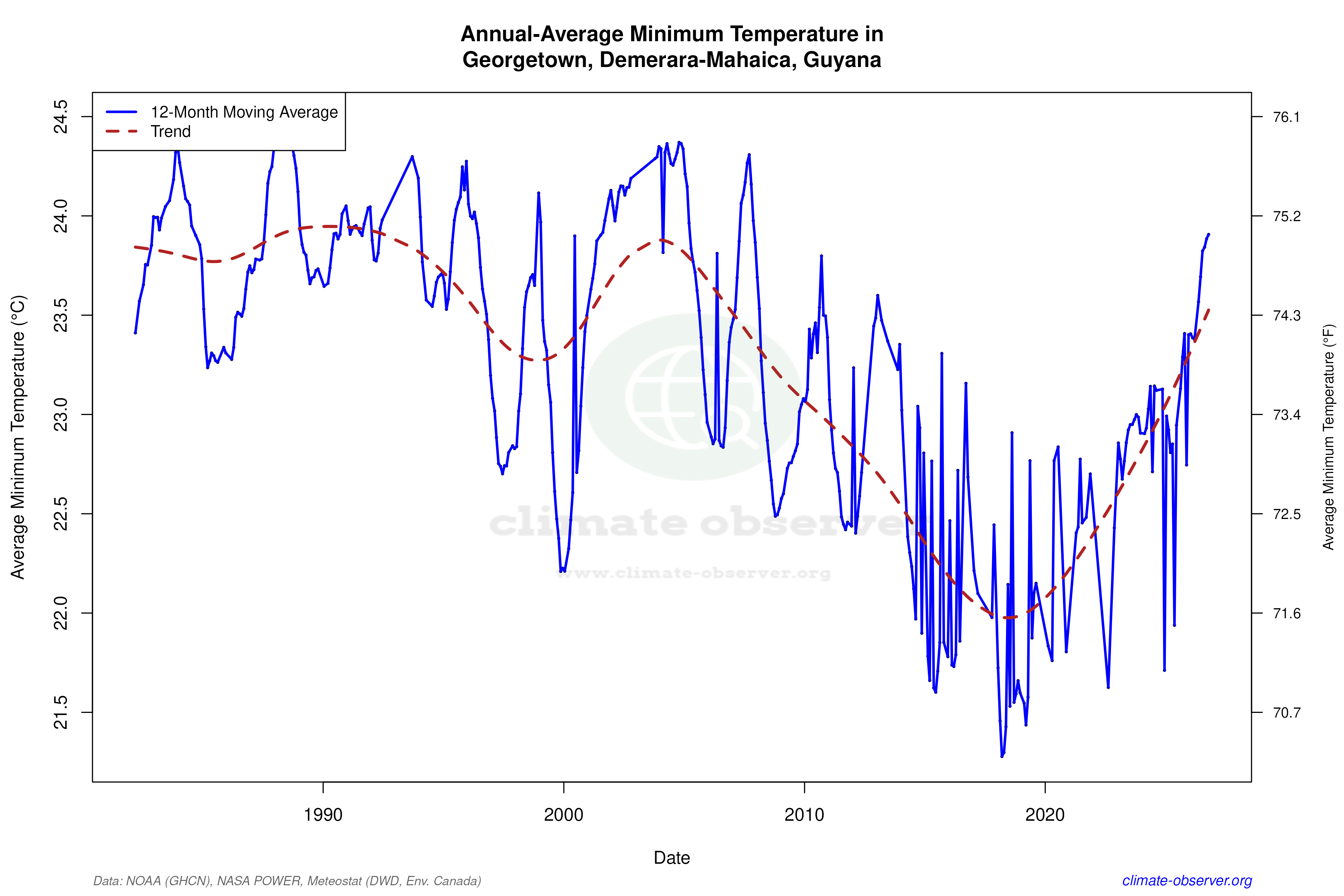 Climate 12-Month Moving Averages - Min Temperature 12-Month MA
