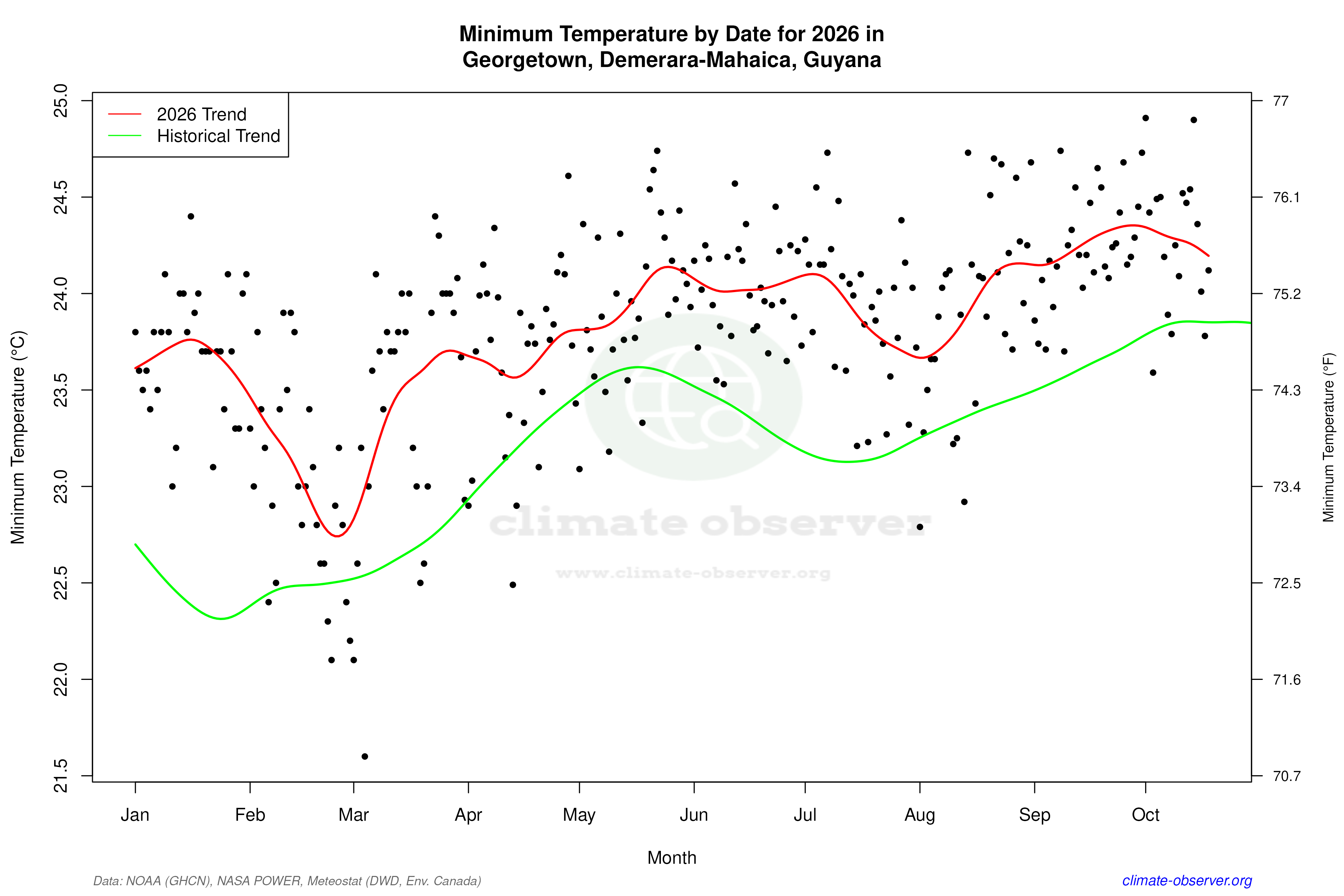 Current Year Climate Trends vs Historical - Min Temperature this Year