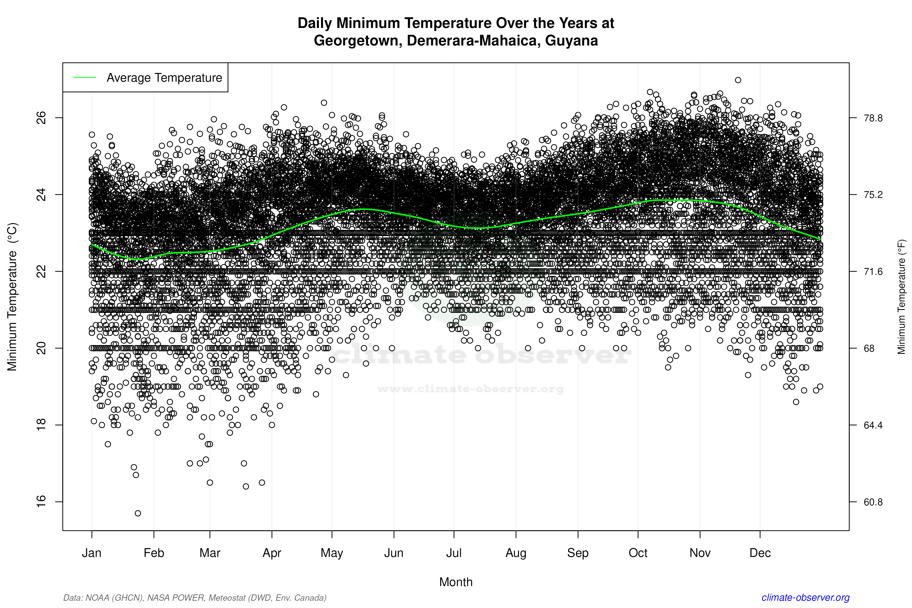 Daily Data Points and Averages Throughout the Year - Average Min Temperature Throughout Year