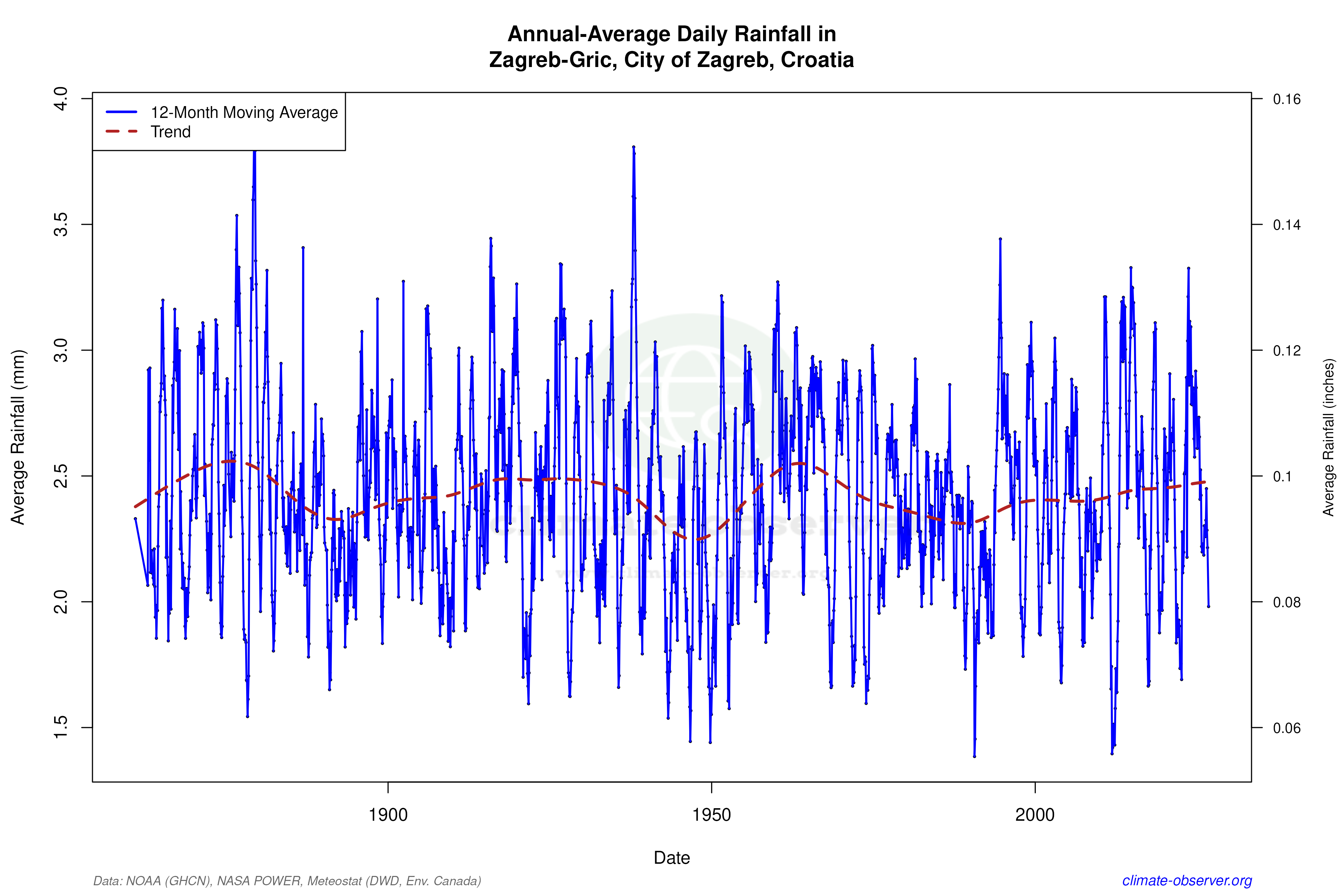 Climate 12-Month Moving Averages - Rainfall 12-Month MA