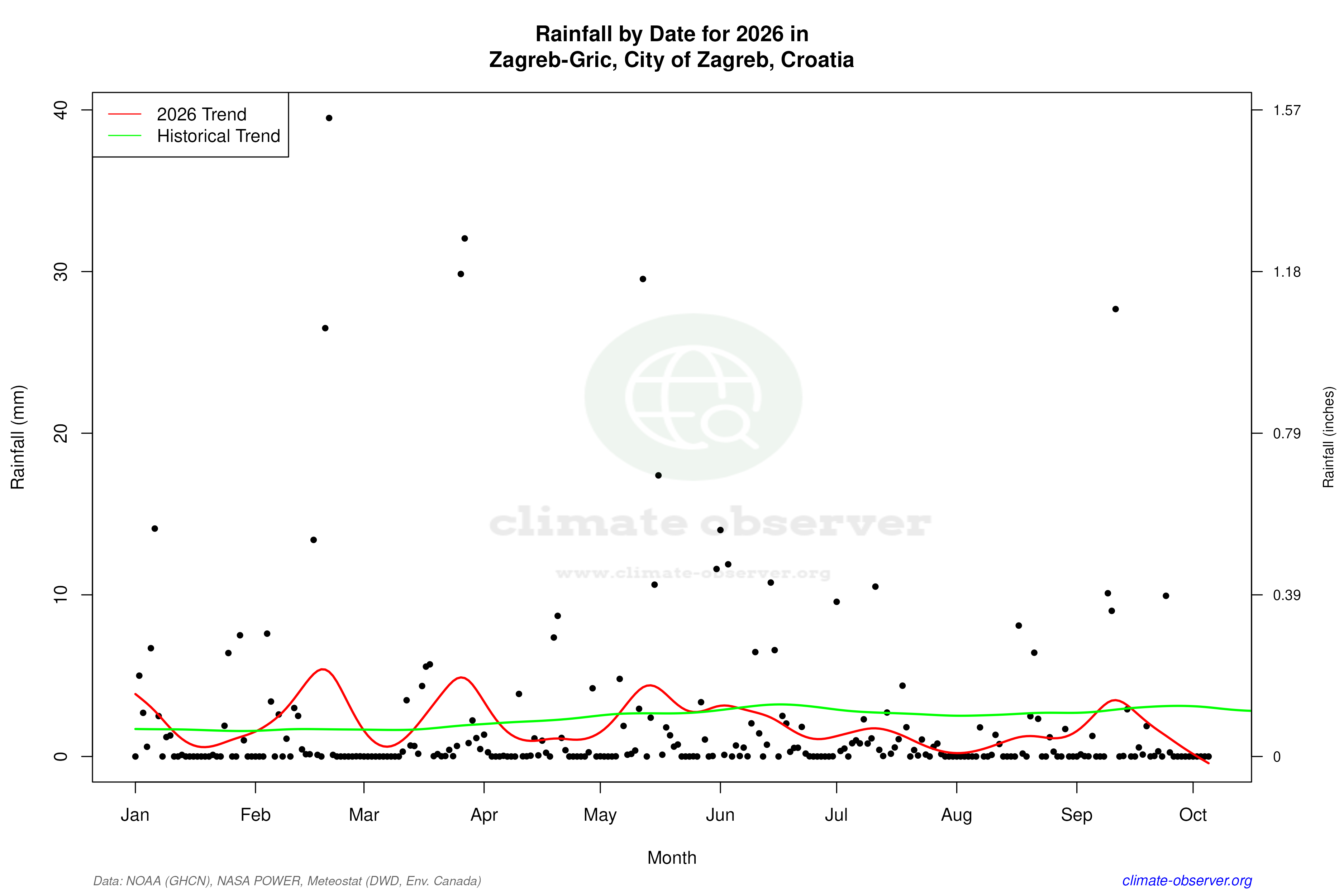 Current Year Climate Trends vs Historical - Rainfall this Year