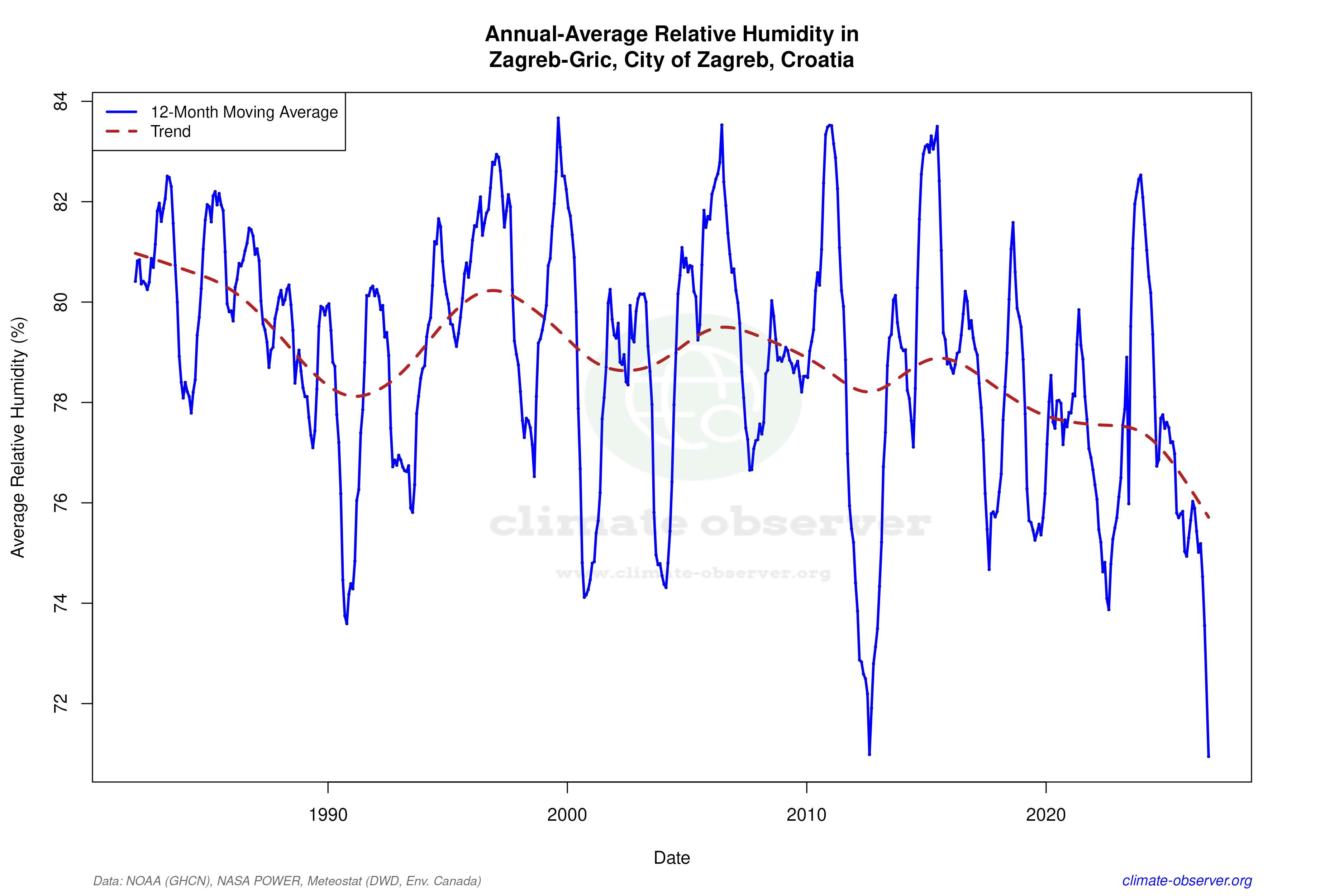 Climate 12-Month Moving Averages - Relative Humidity 12-Month MA