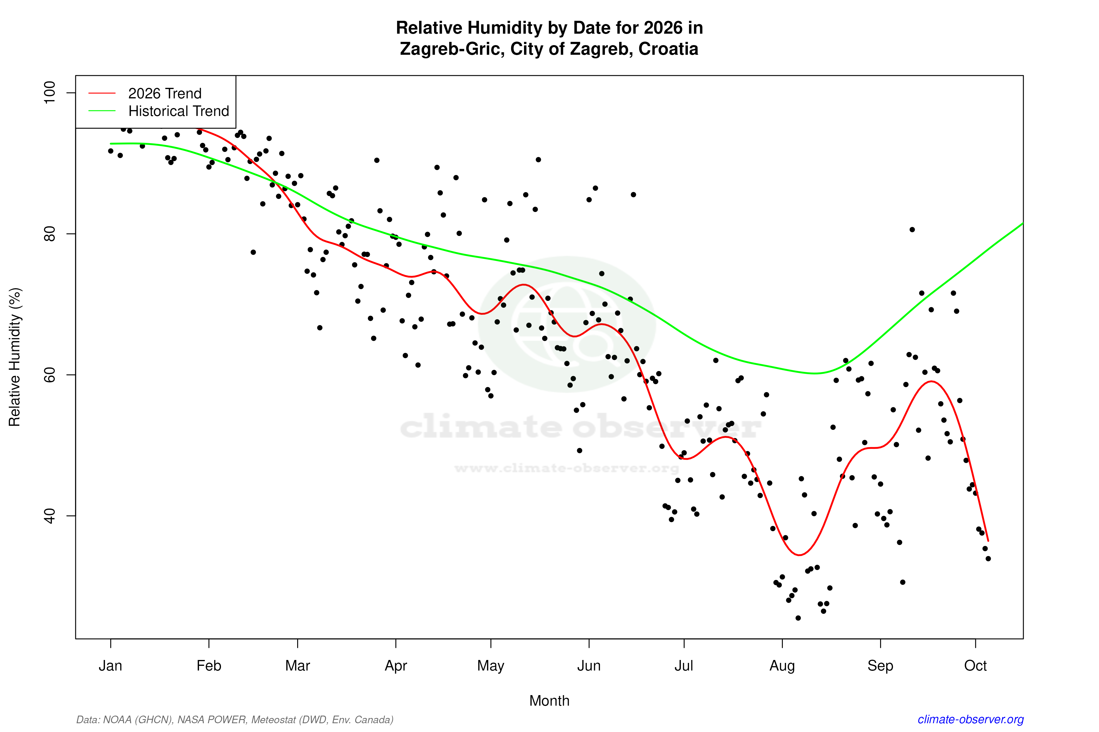 Current Year Climate Trends vs Historical - Relative Humidity this Year