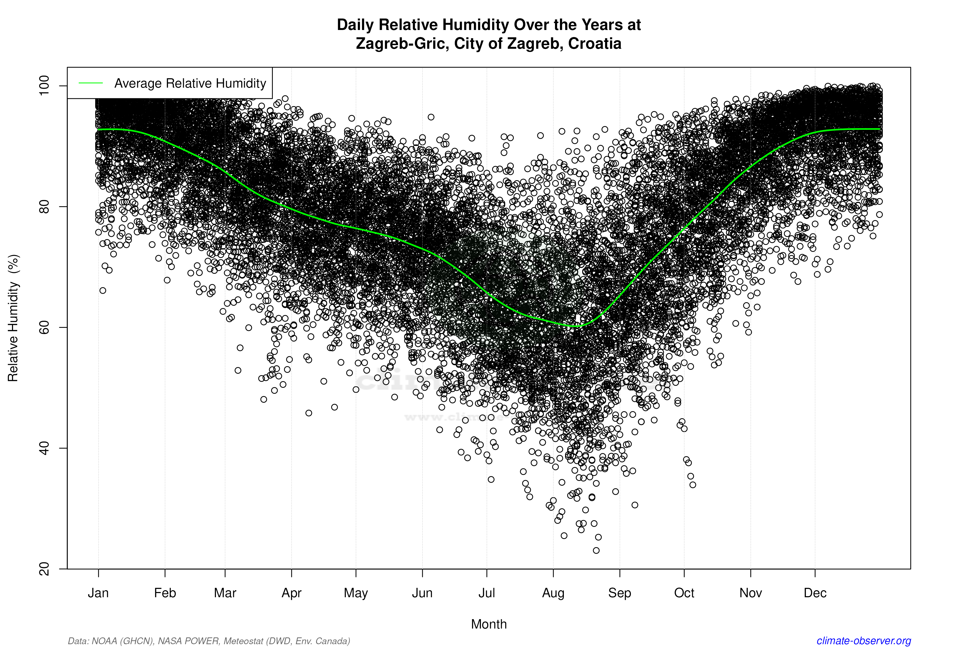 Daily Data Points and Averages Throughout the Year - Average Relative Humidity Throughout Year