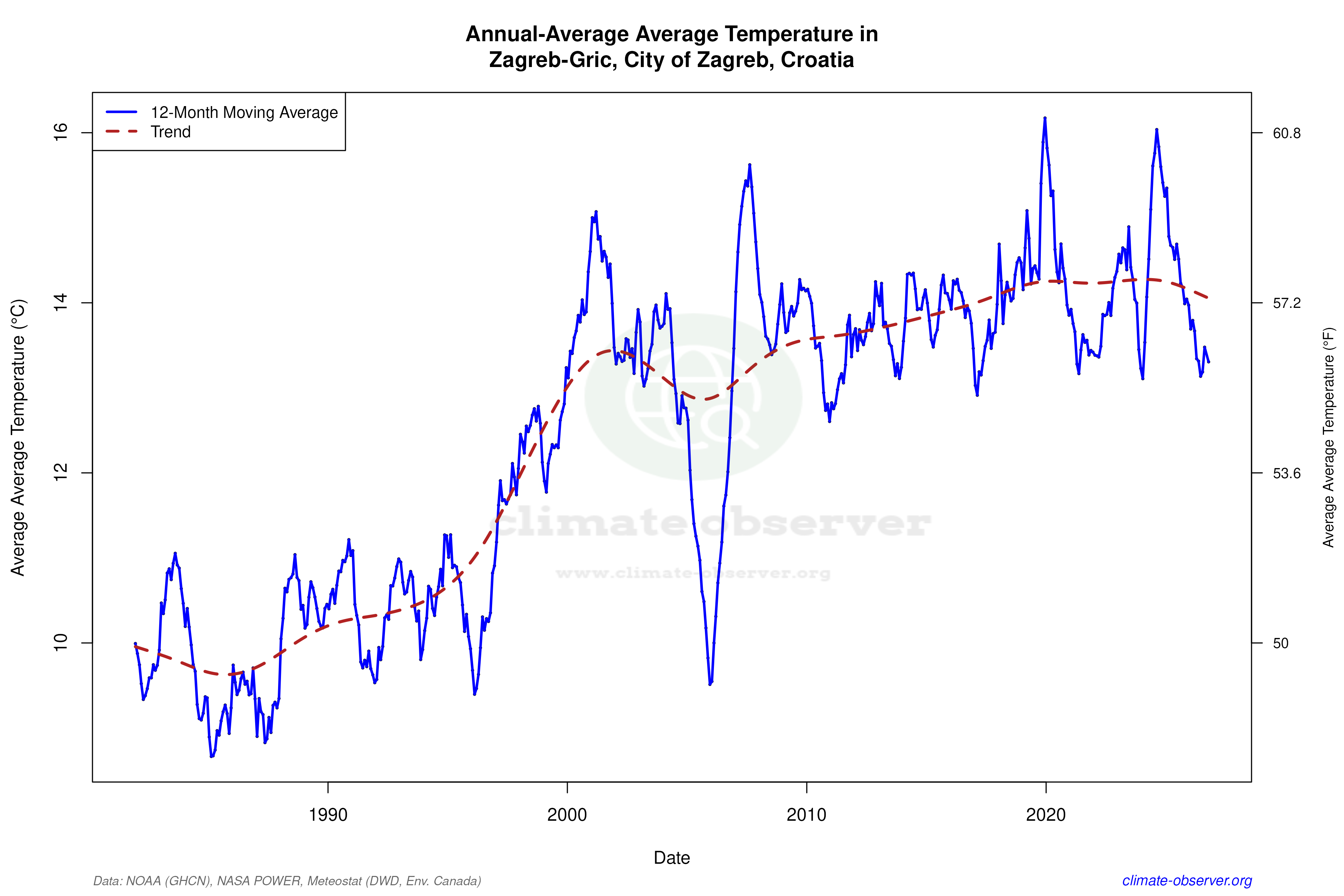 Climate 12-Month Moving Averages - Average Temperature 12-Month MA