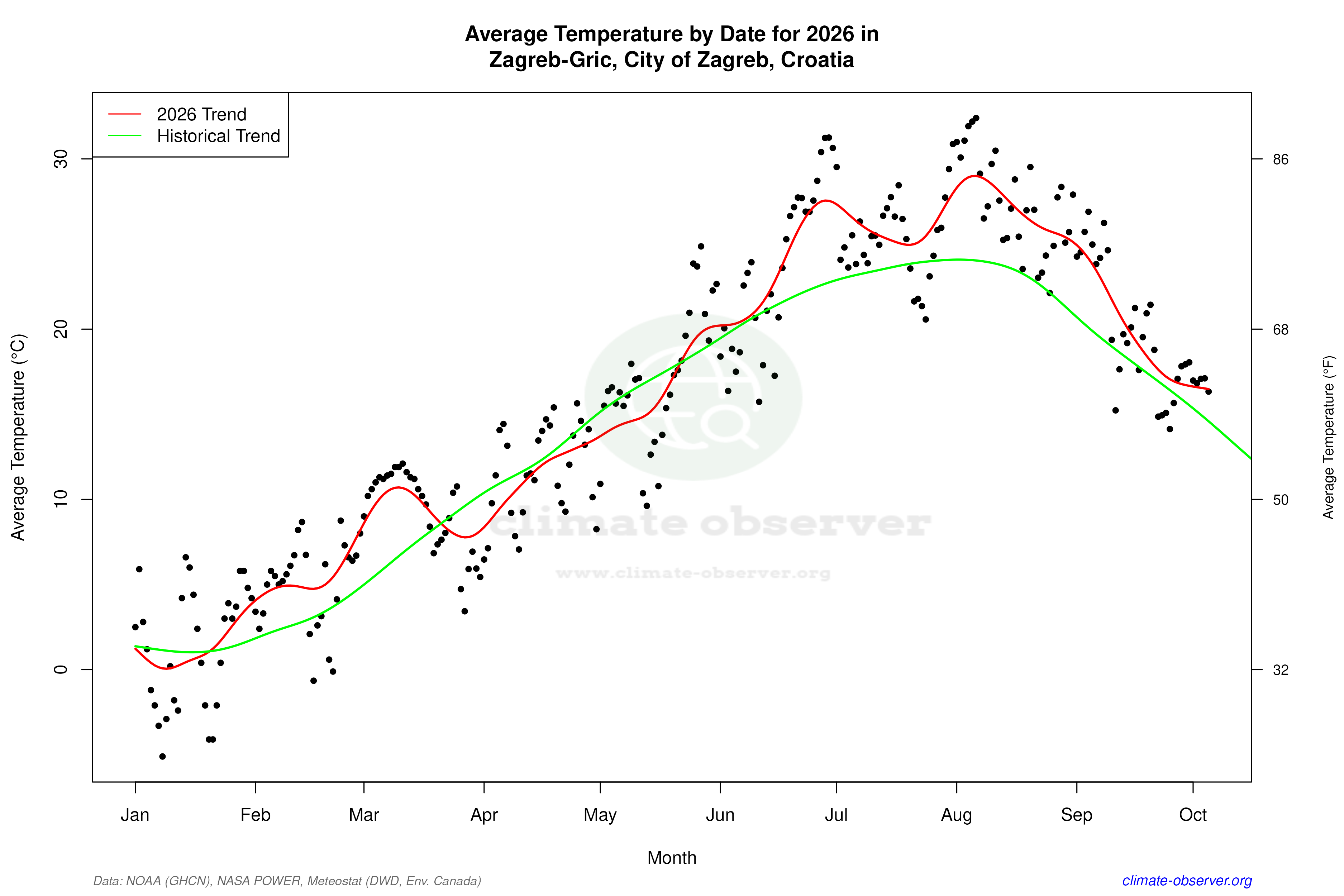 Current Year Climate Trends vs Historical - Average Temperature this Year