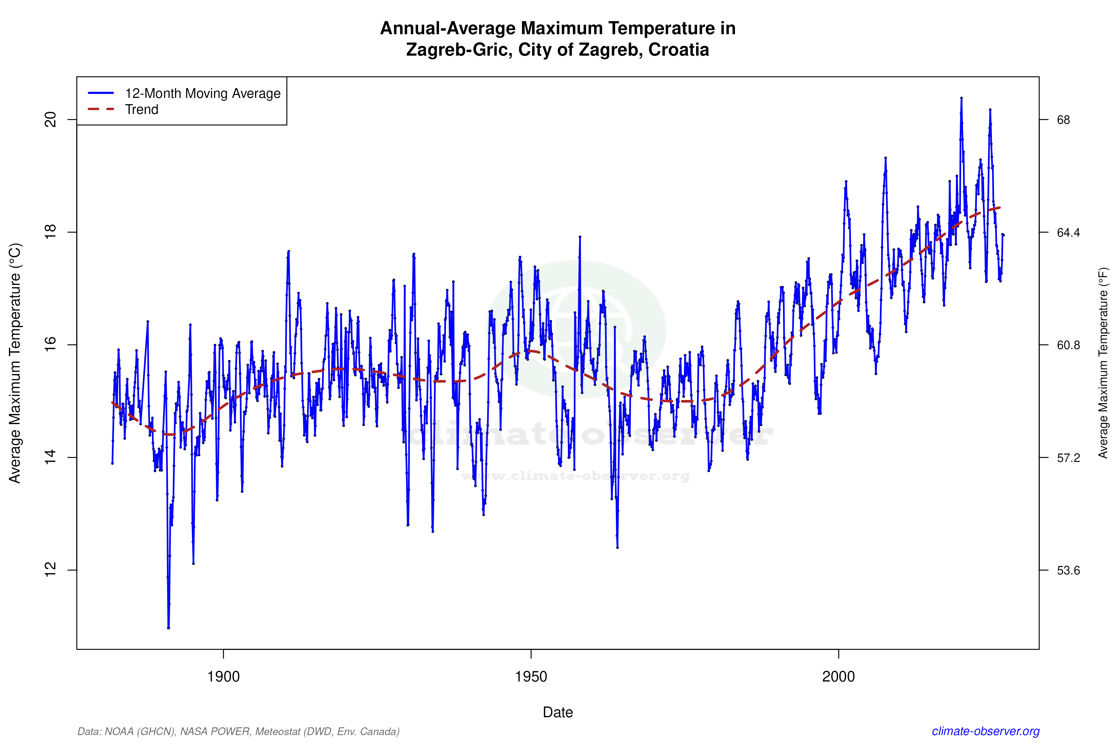 Climate 12-Month Moving Averages - Max Temperature 12-Month MA