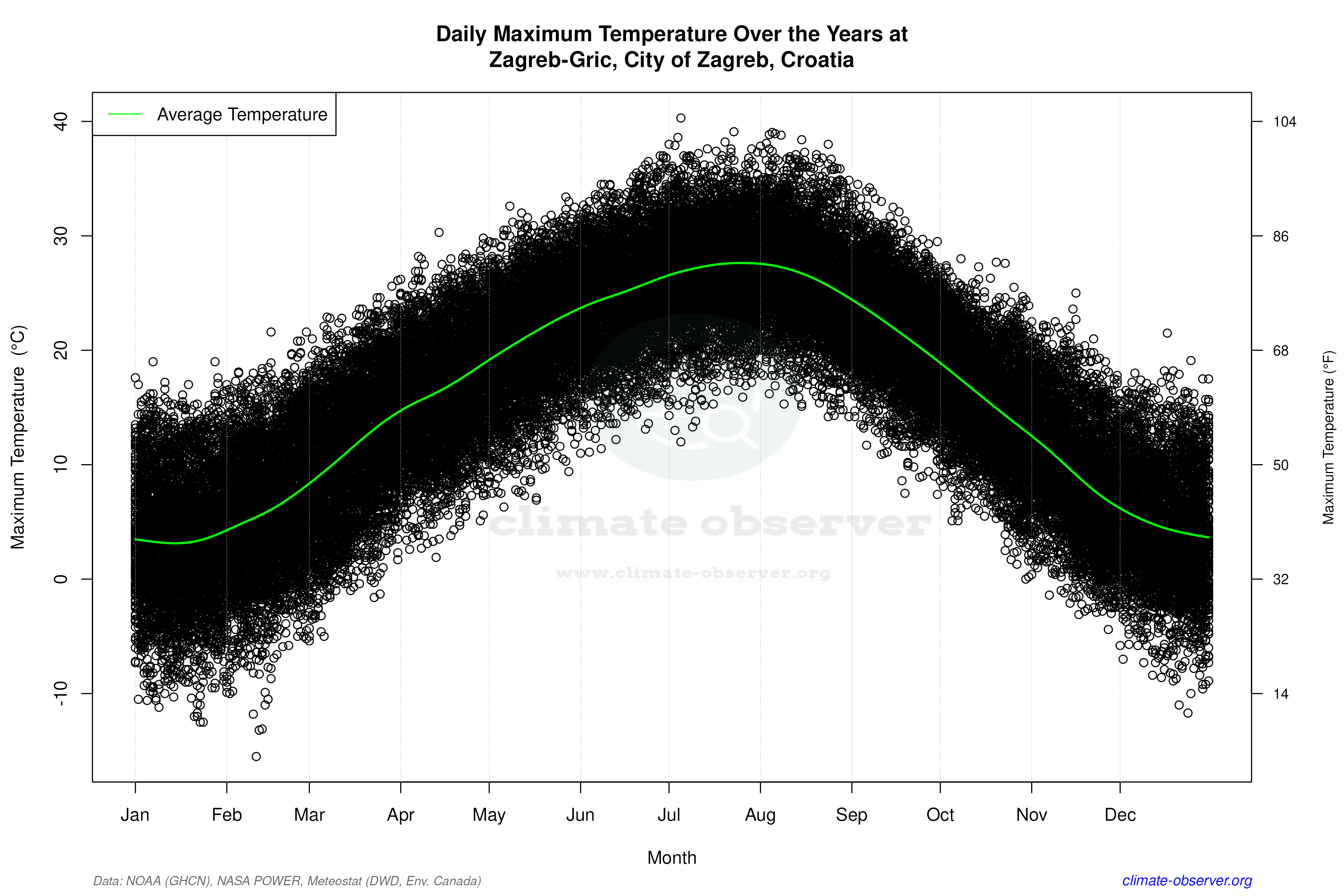 Daily Data Points and Averages Throughout the Year - Average Max Temperature Throughout Year