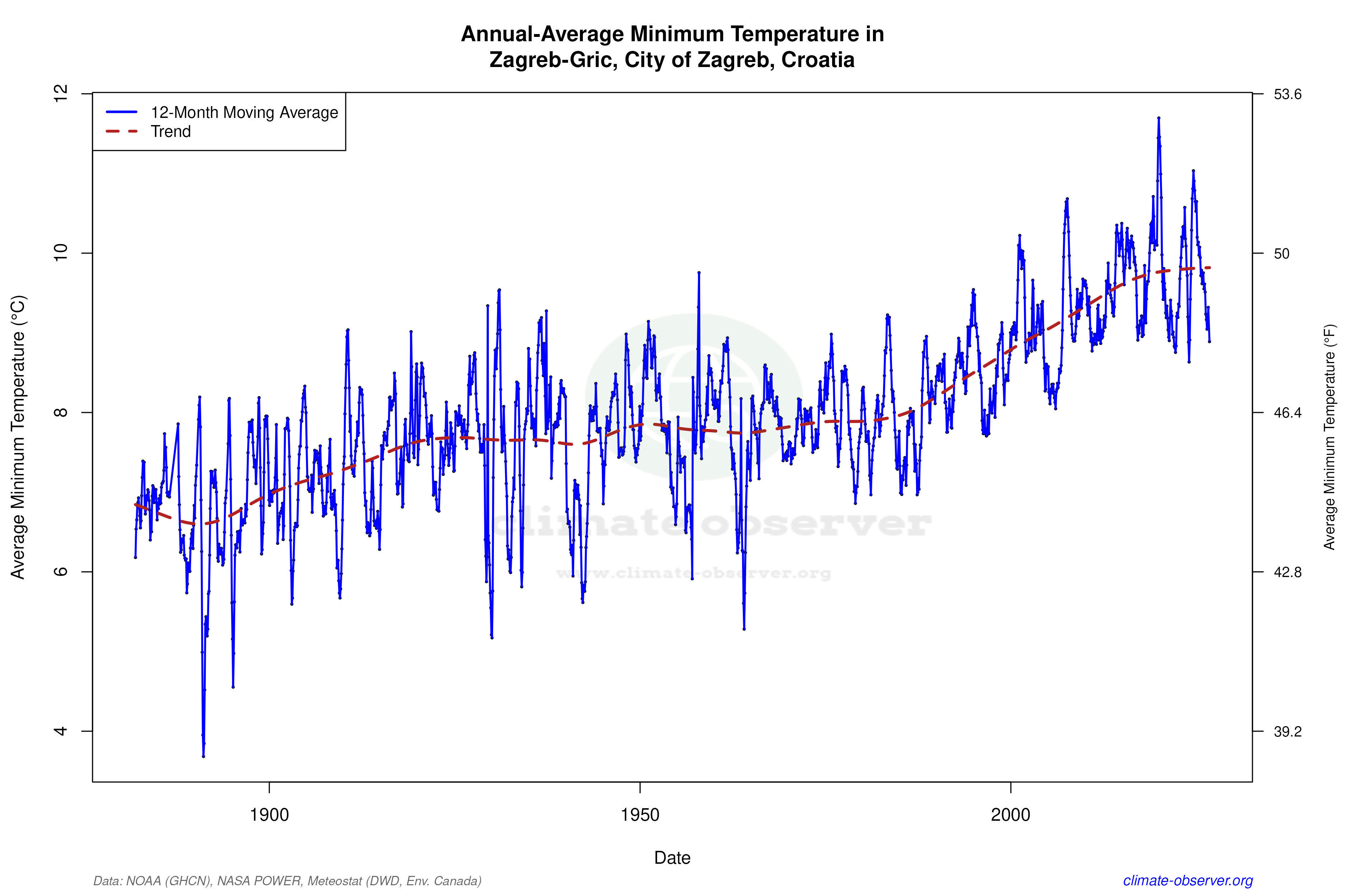 Climate 12-Month Moving Averages - Min Temperature 12-Month MA