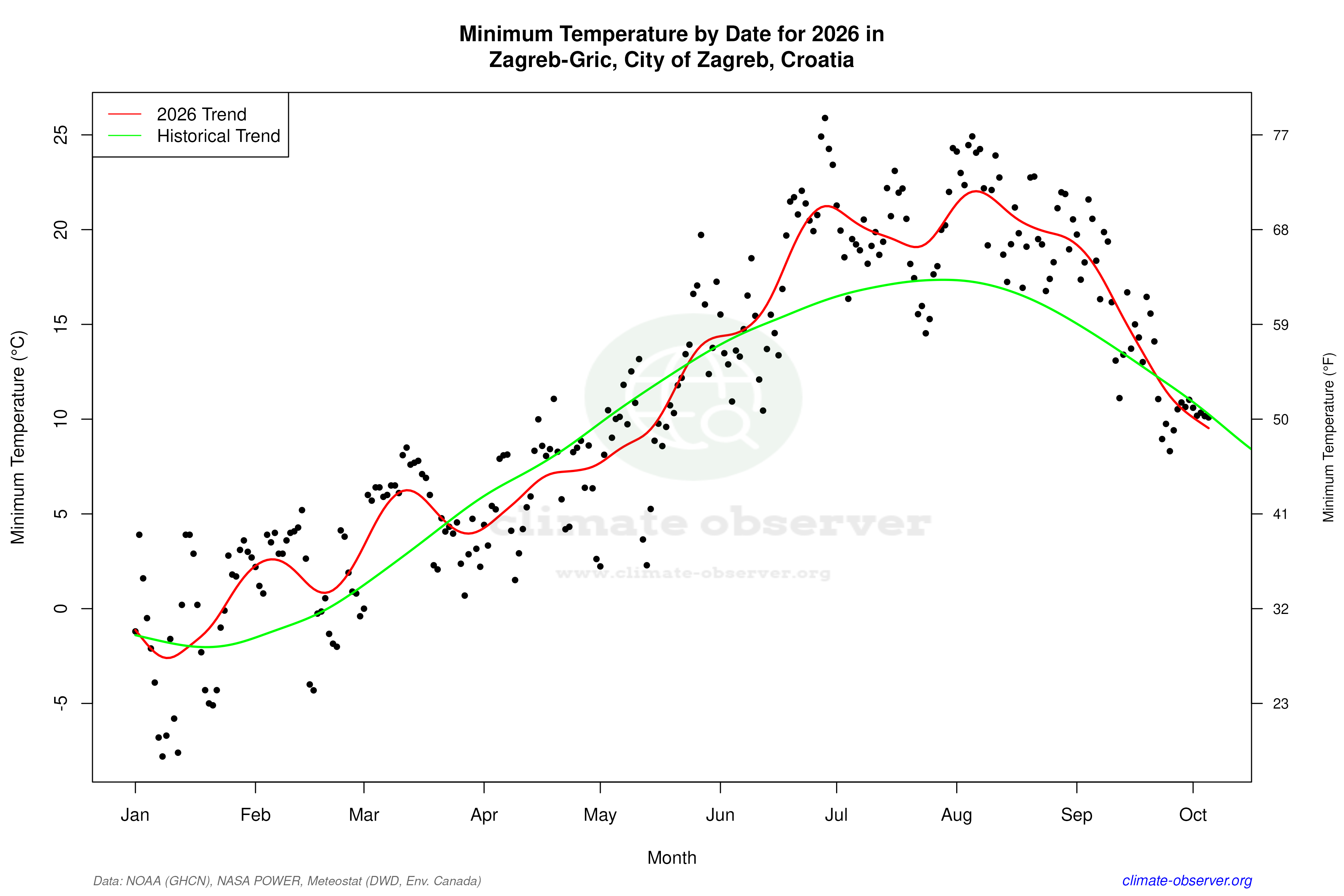 Current Year Climate Trends vs Historical - Min Temperature this Year