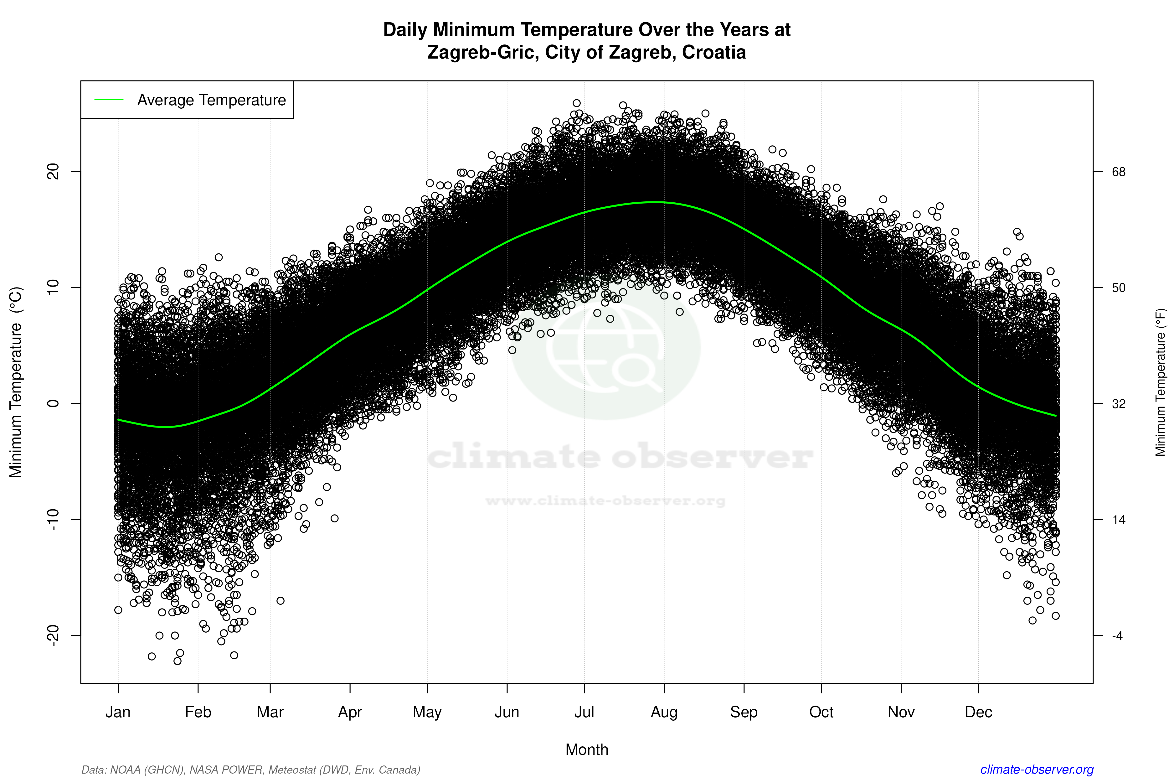 Daily Data Points and Averages Throughout the Year - Average Min Temperature Throughout Year