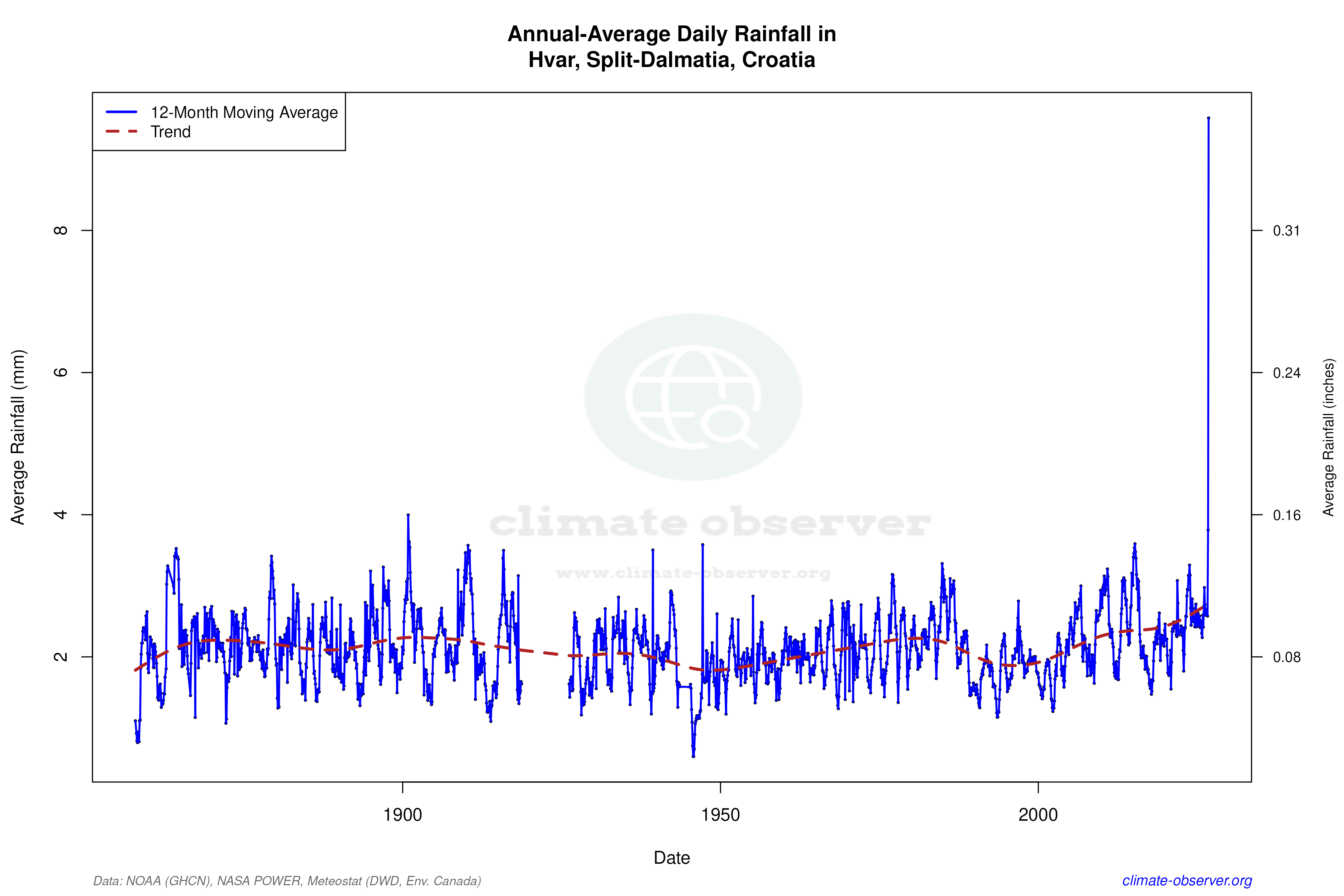 Climate 12-Month Moving Averages - Rainfall 12-Month MA
