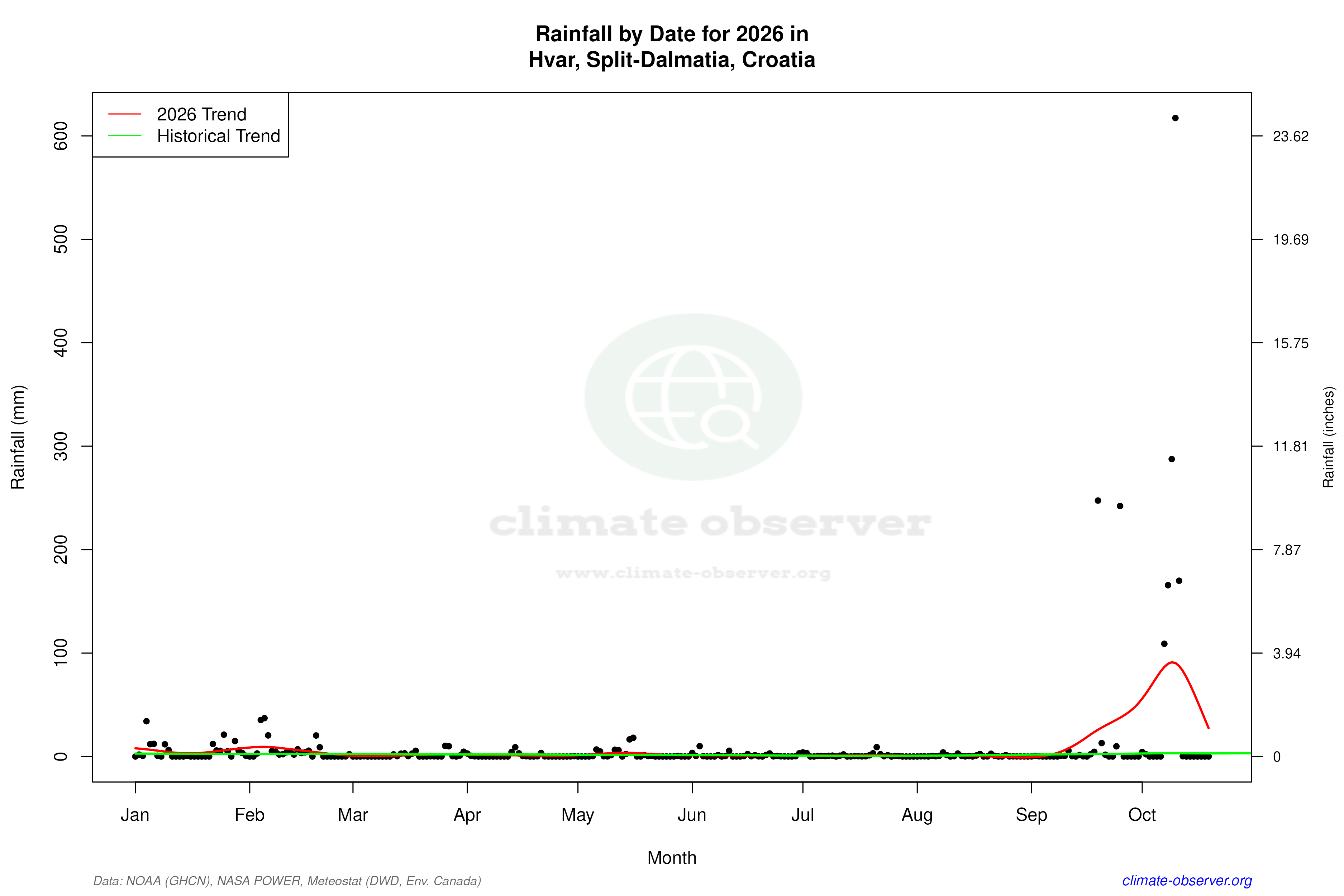 Current Year Climate Trends vs Historical - Rainfall this Year