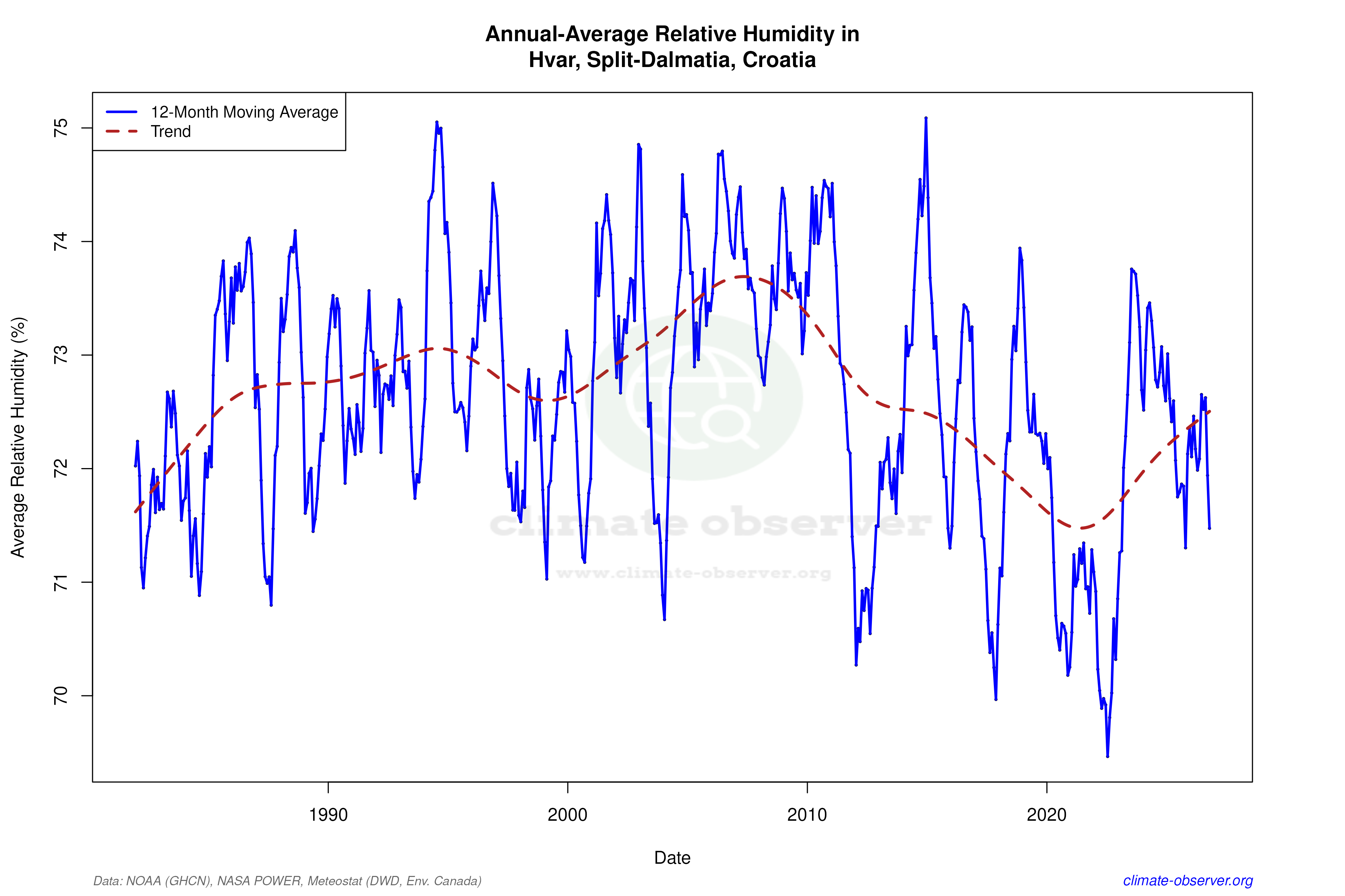 Climate 12-Month Moving Averages - Relative Humidity 12-Month MA