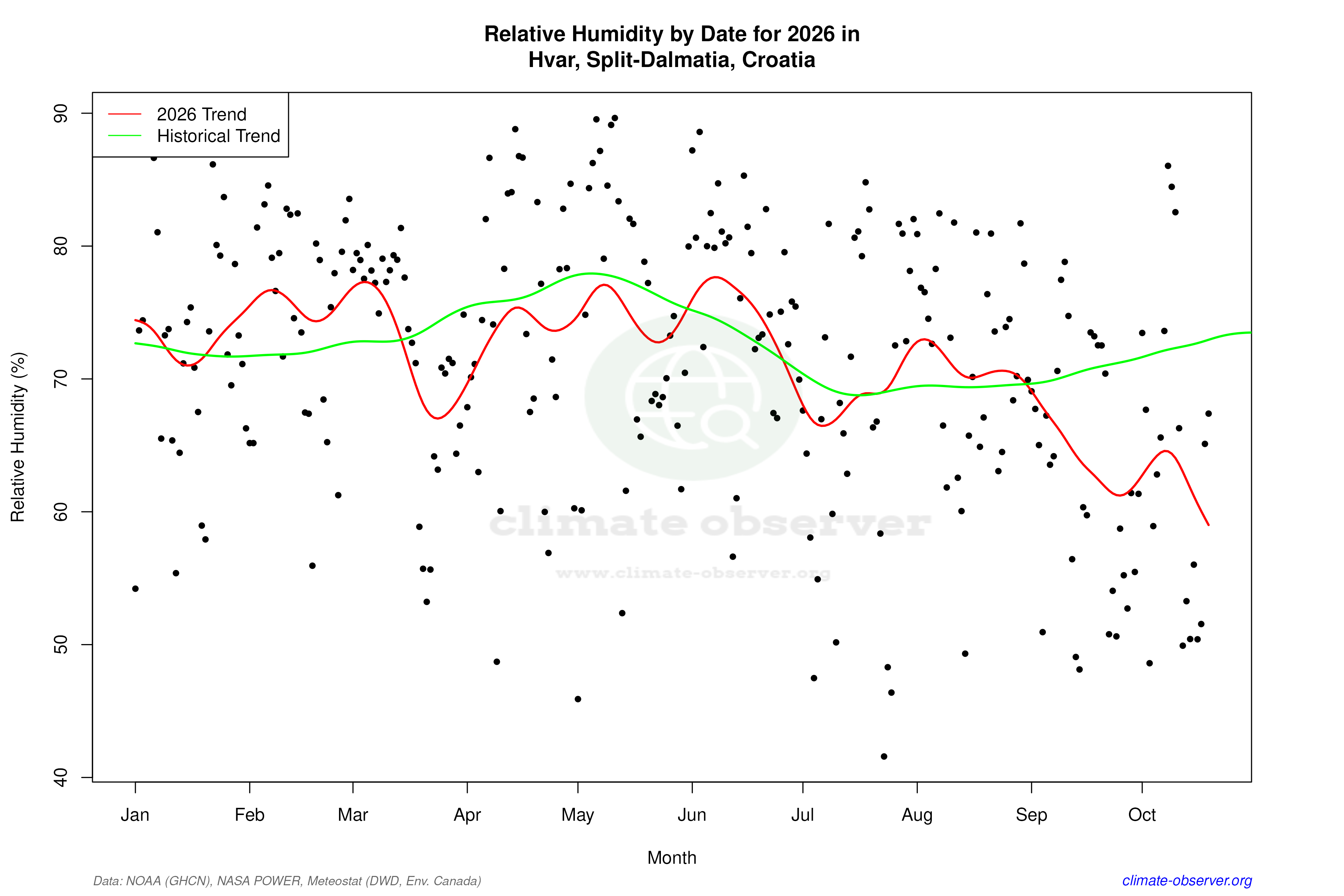 Current Year Climate Trends vs Historical - Relative Humidity this Year