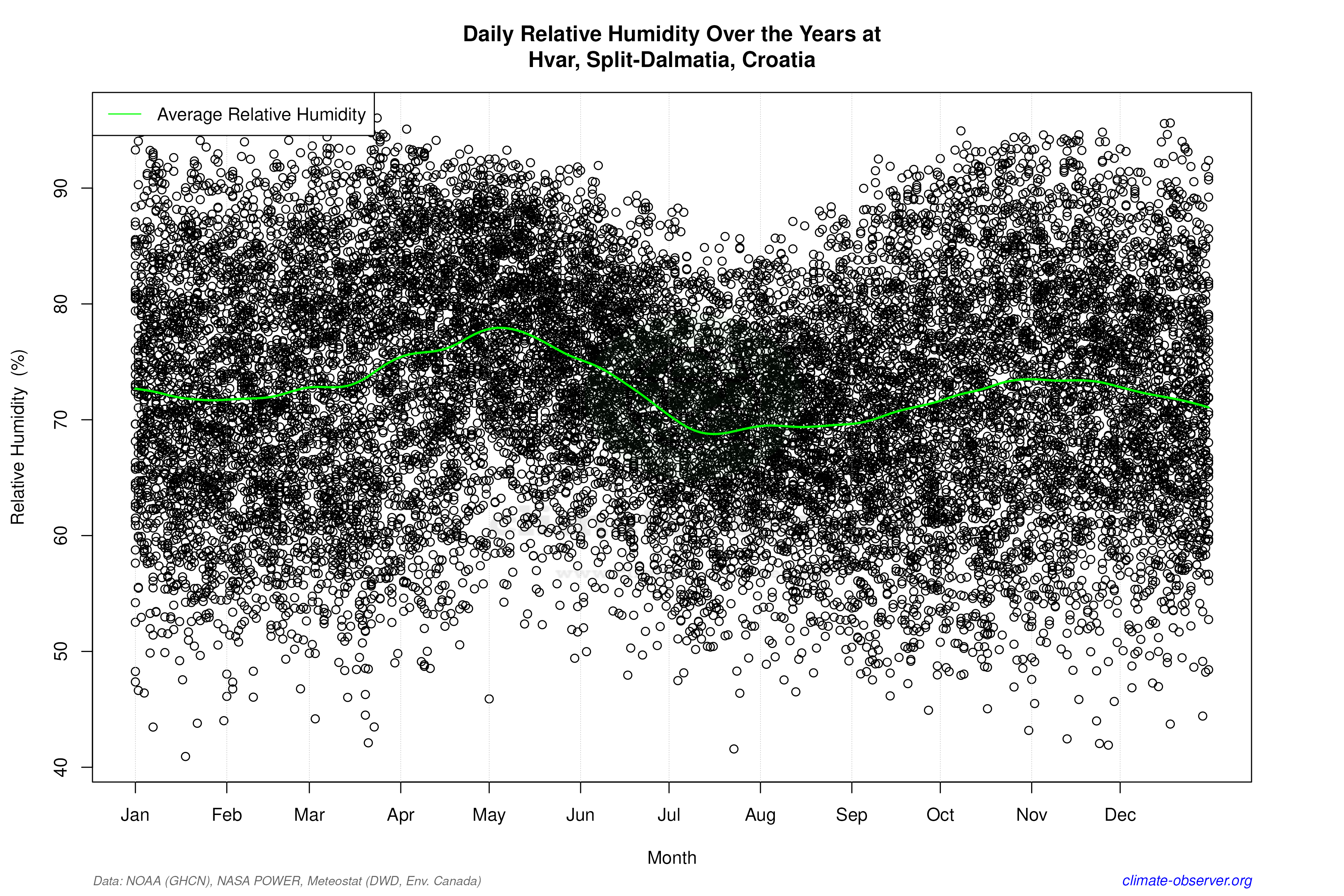 Daily Data Points and Averages Throughout the Year - Average Relative Humidity Throughout Year