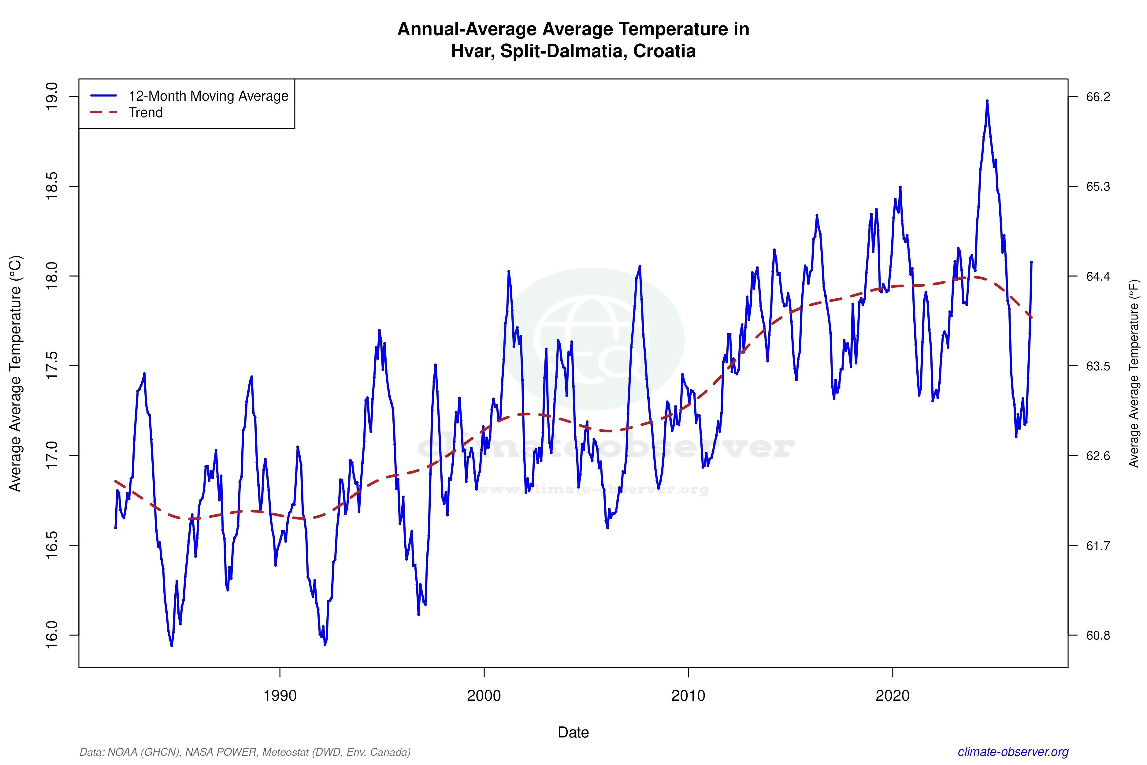 Climate 12-Month Moving Averages - Average Temperature 12-Month MA