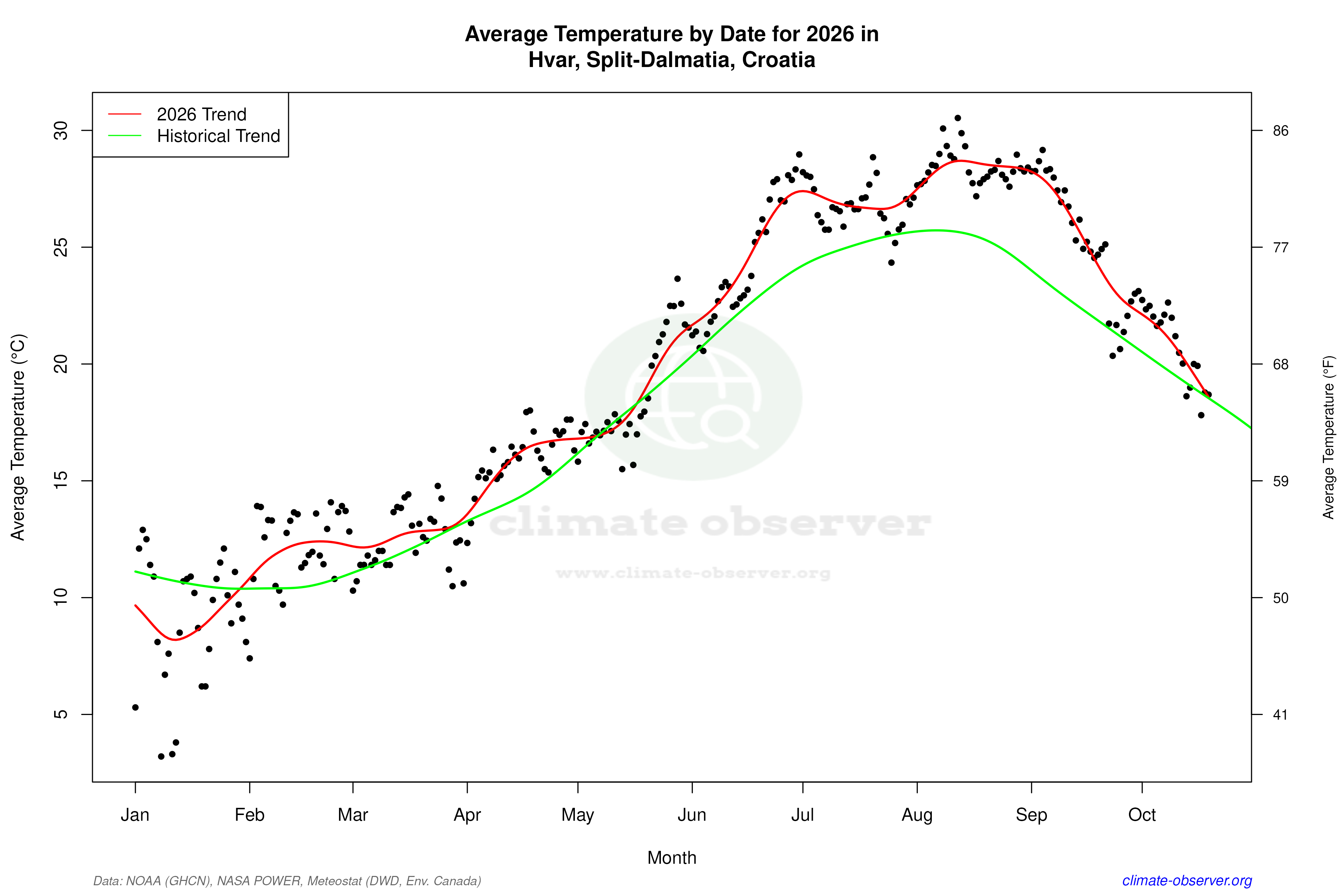 Current Year Climate Trends vs Historical - Average Temperature this Year