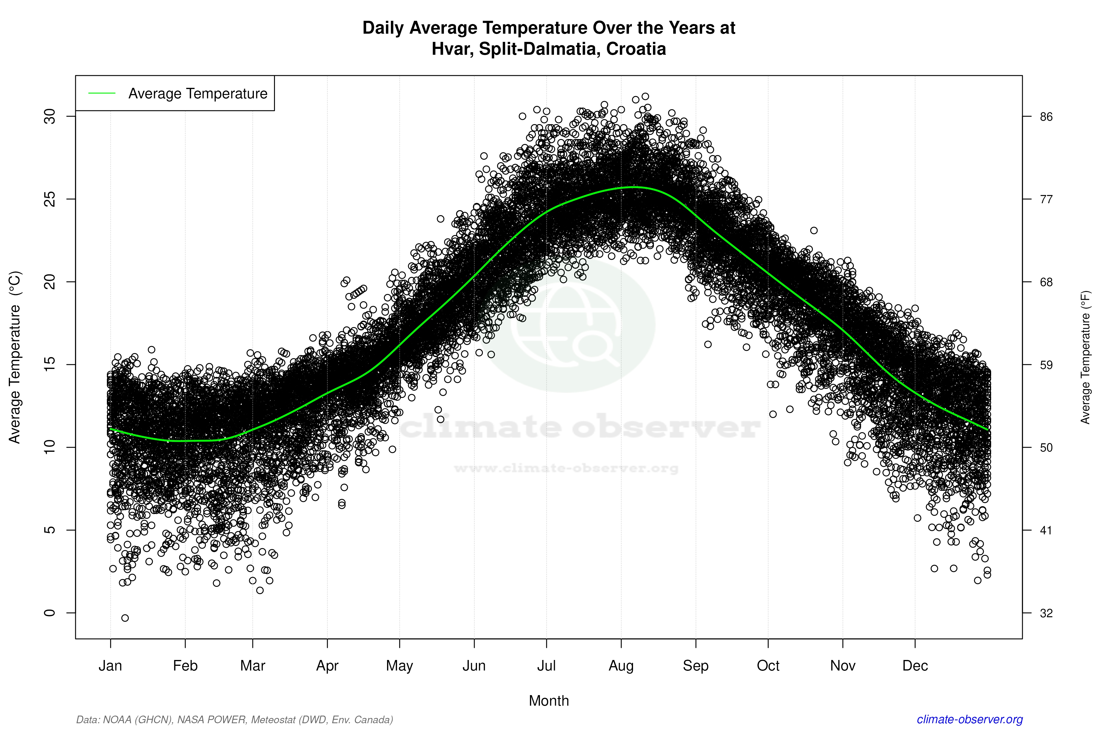 Daily Data Points and Averages Throughout the Year - Average Temperature Throughout Year