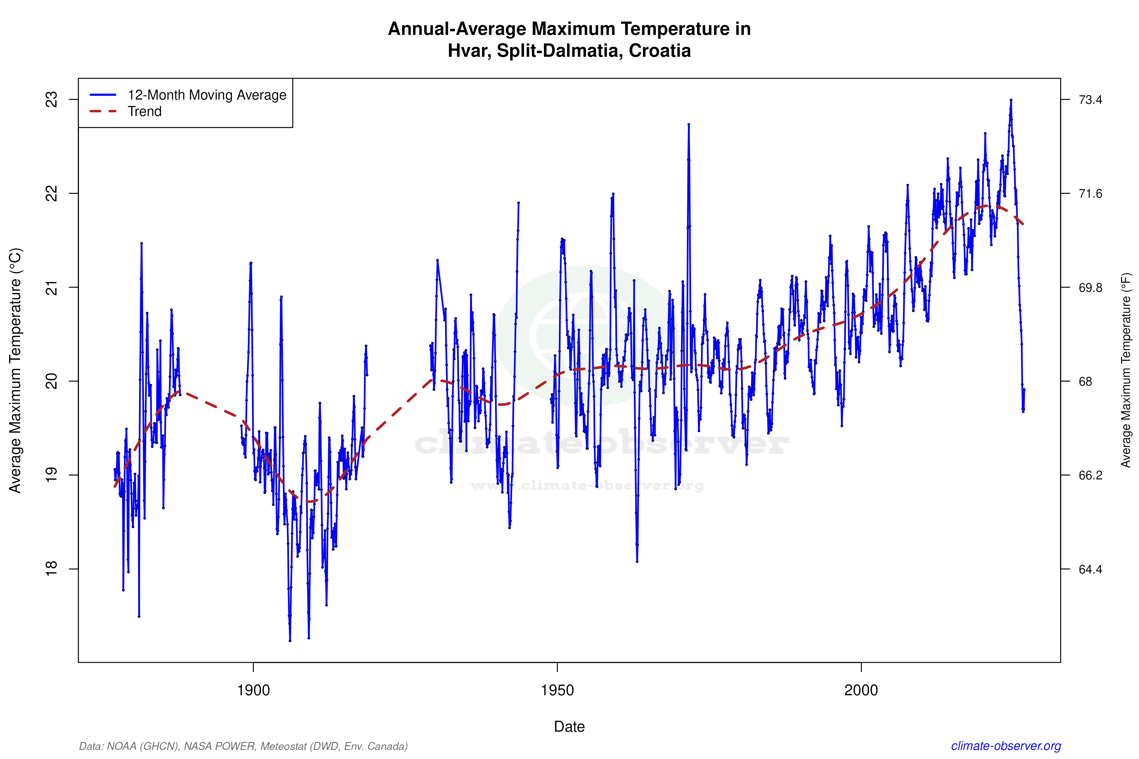 Climate 12-Month Moving Averages - Max Temperature 12-Month MA