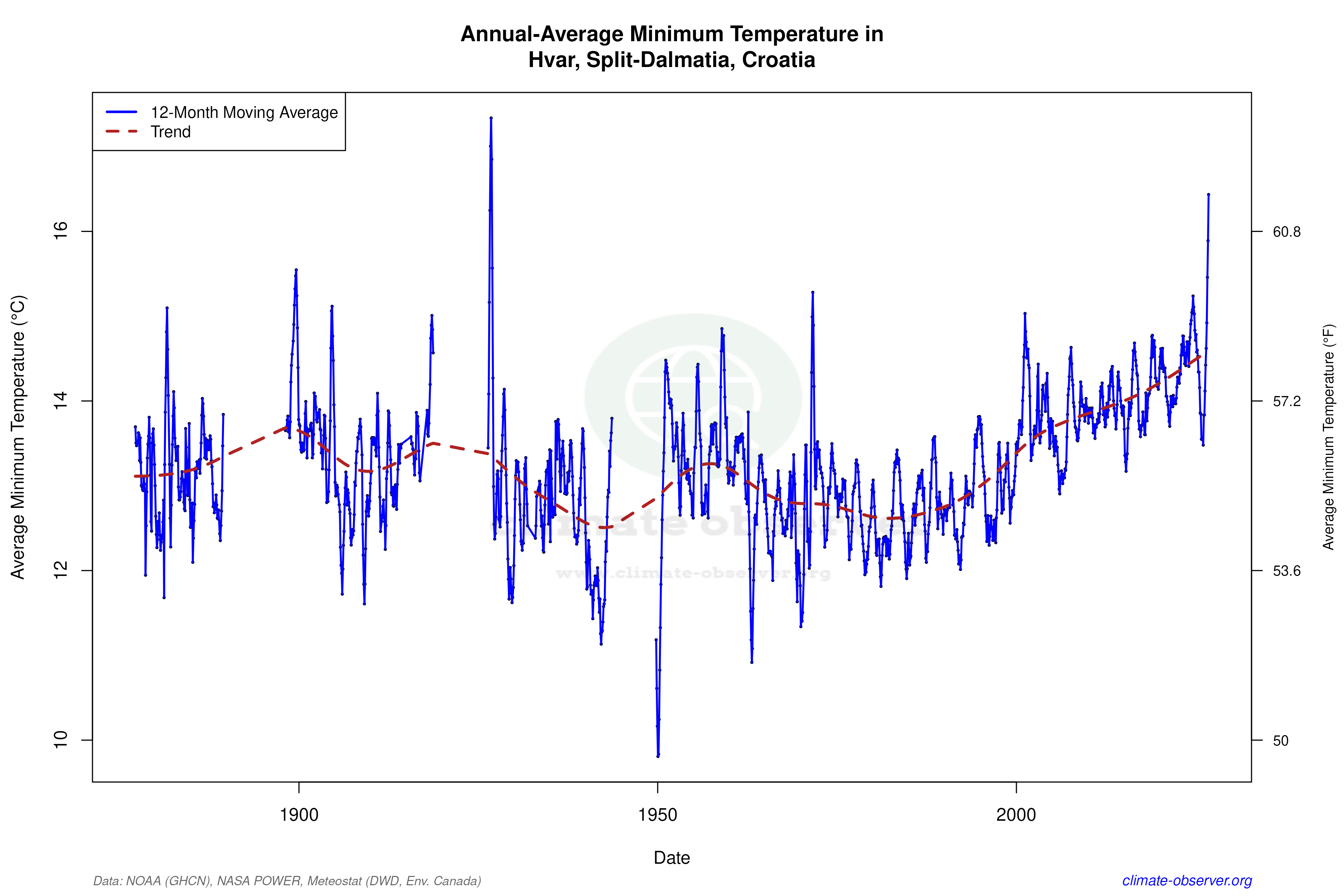 Climate 12-Month Moving Averages - Min Temperature 12-Month MA