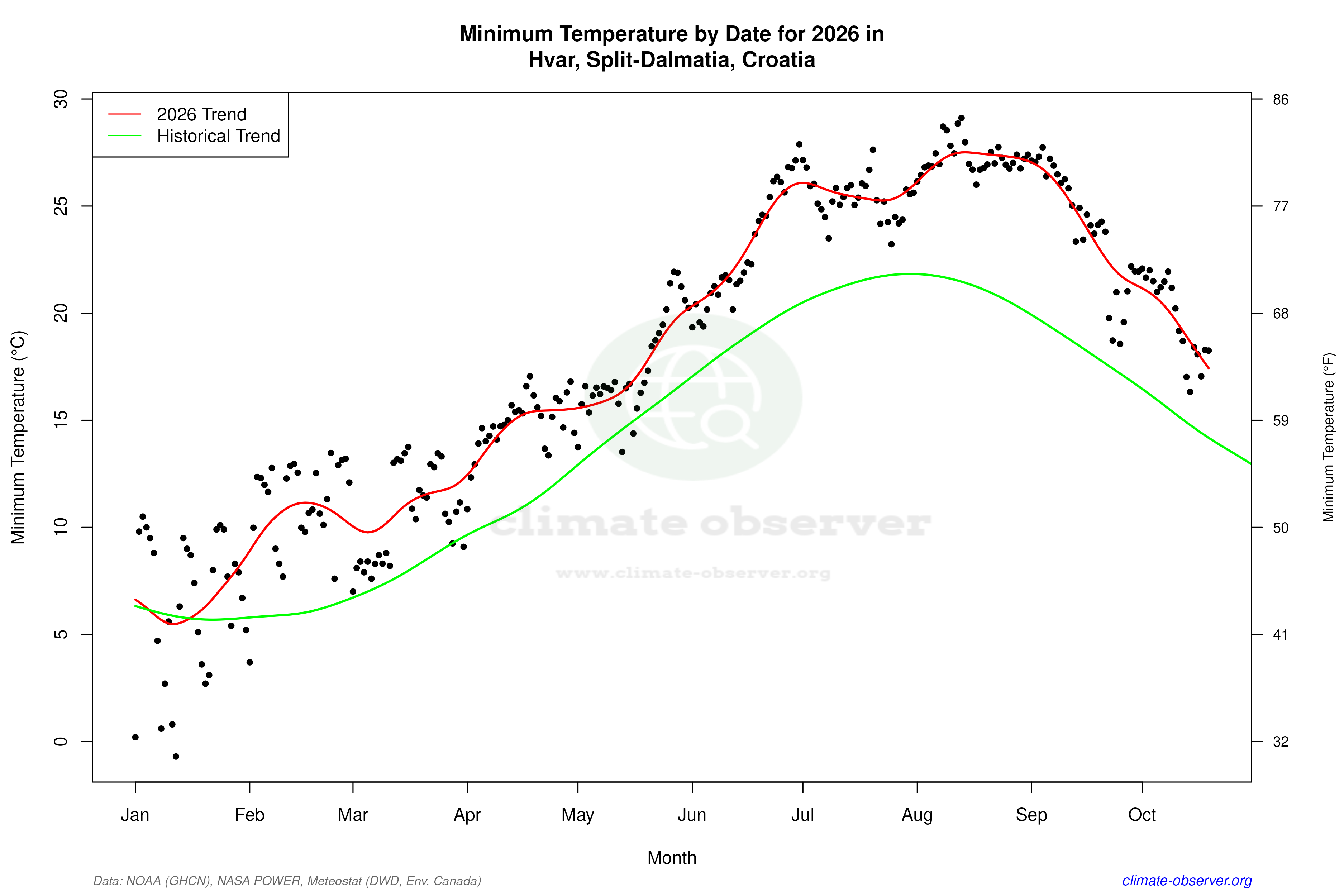 Current Year Climate Trends vs Historical - Min Temperature this Year