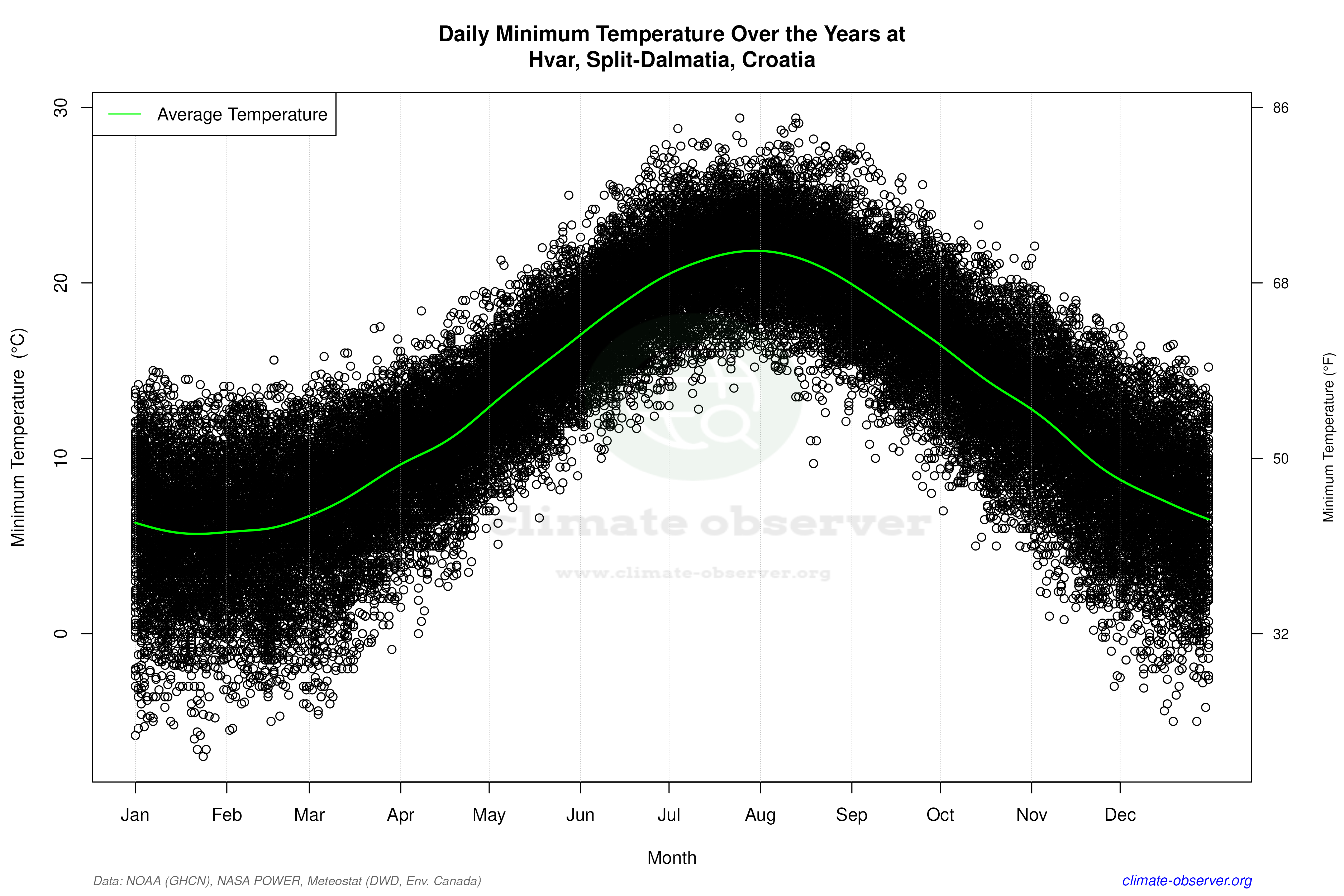 Daily Data Points and Averages Throughout the Year - Average Min Temperature Throughout Year