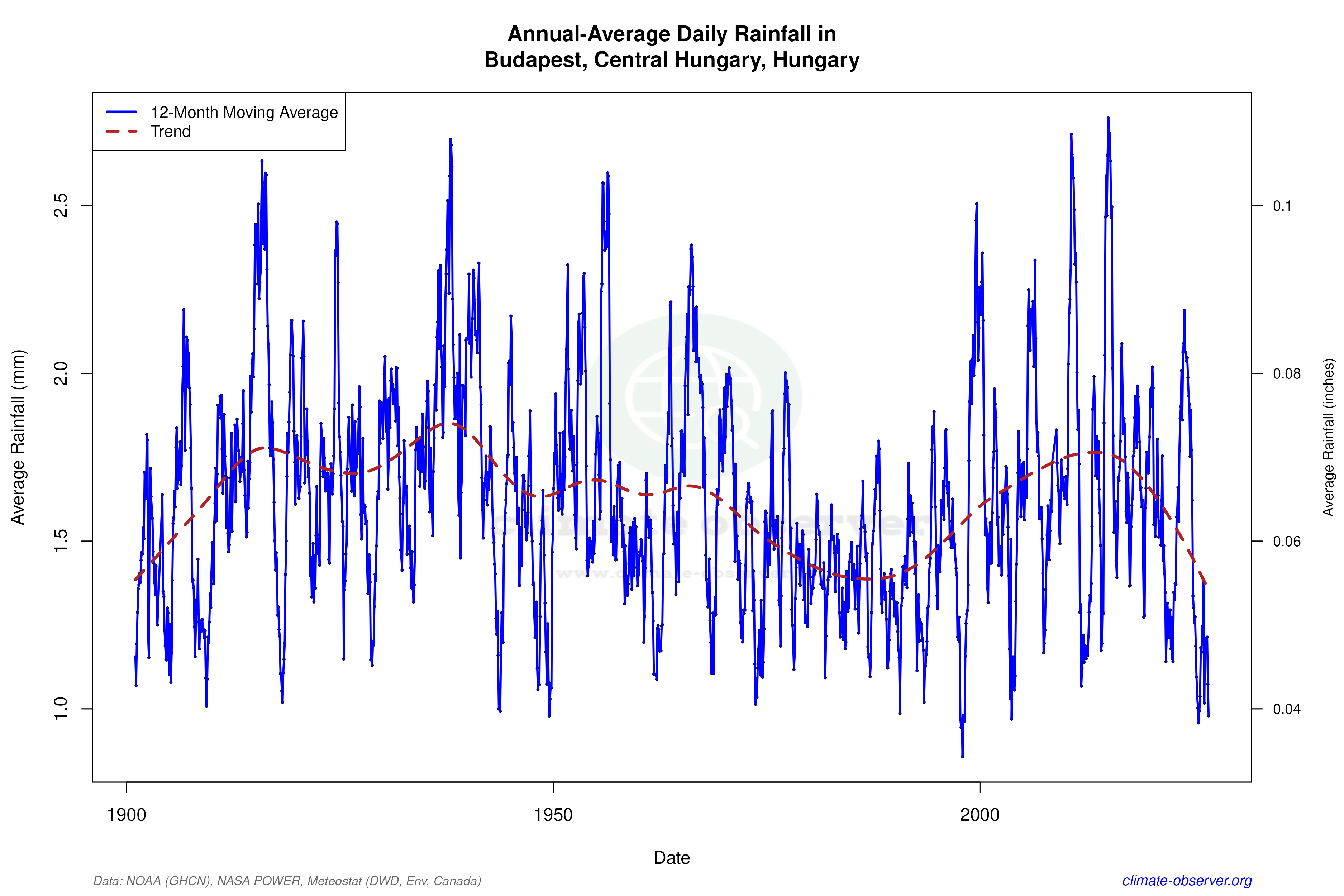 Climate 12-Month Moving Averages - Rainfall 12-Month MA