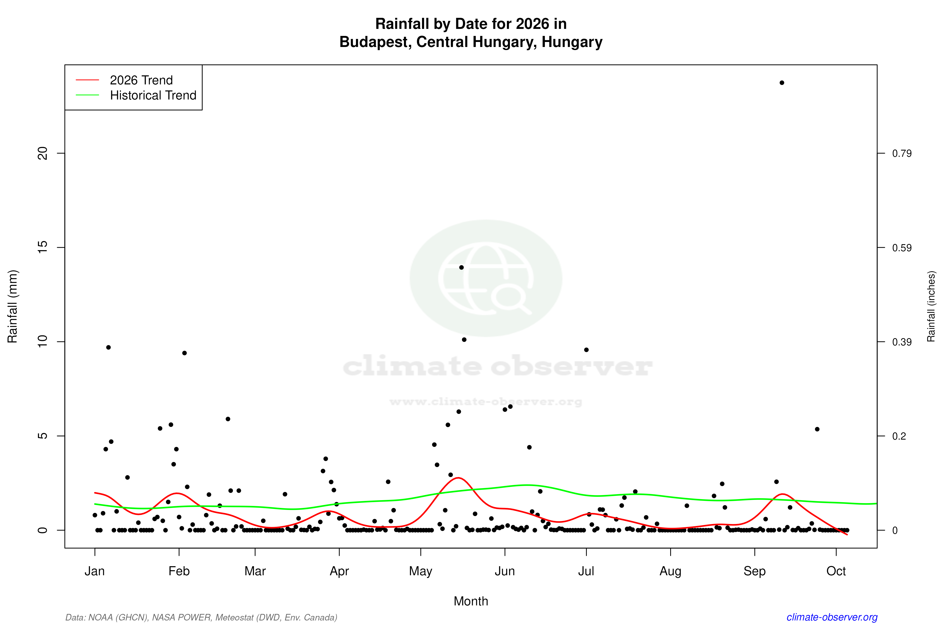 Current Year Climate Trends vs Historical - Rainfall this Year