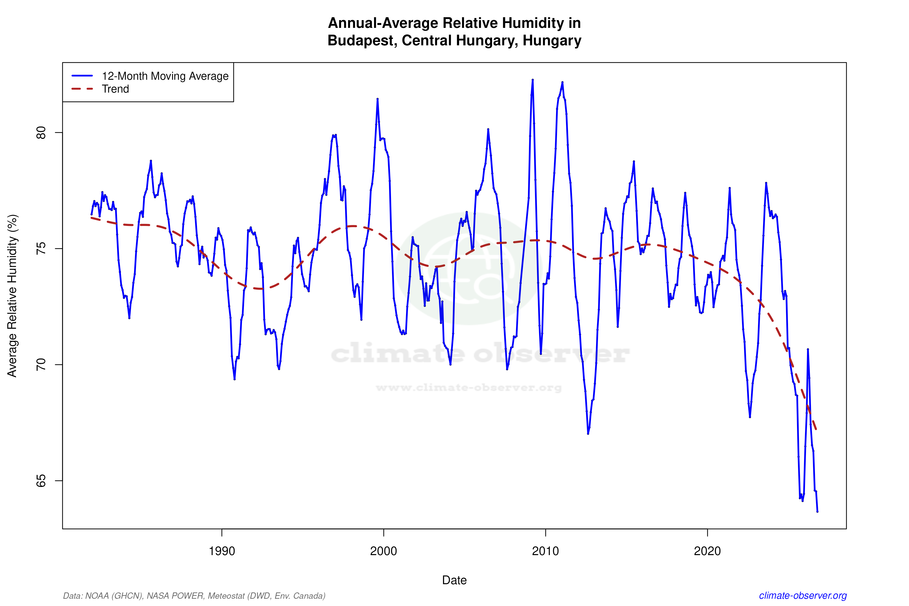Climate 12-Month Moving Averages - Relative Humidity 12-Month MA