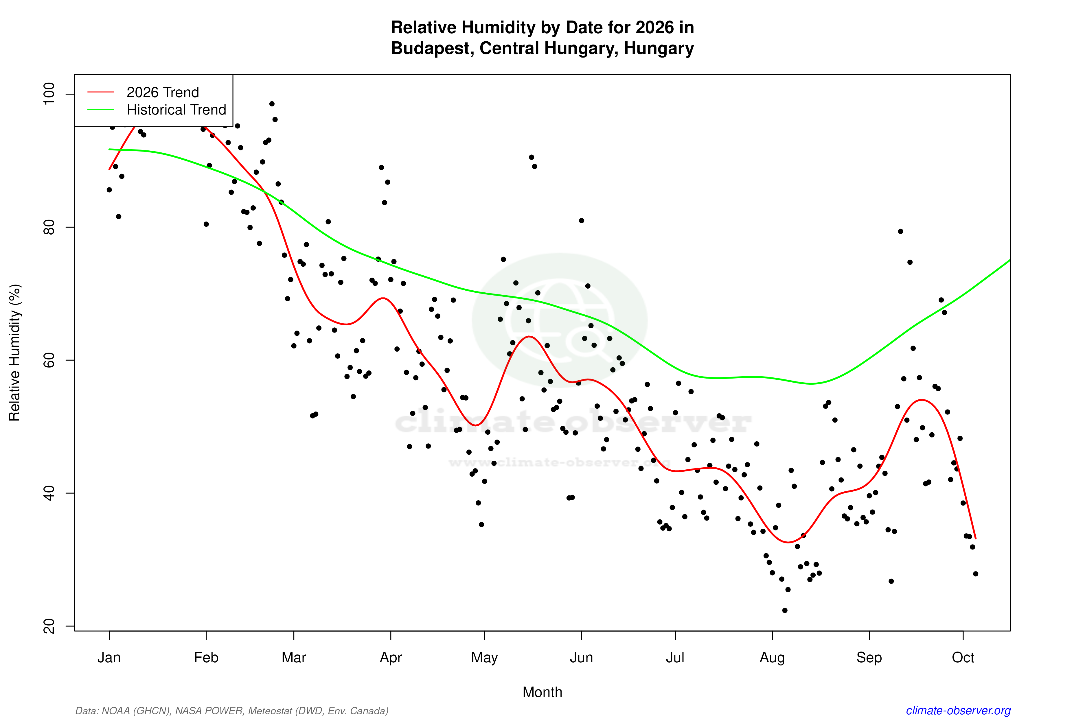 Current Year Climate Trends vs Historical - Relative Humidity this Year