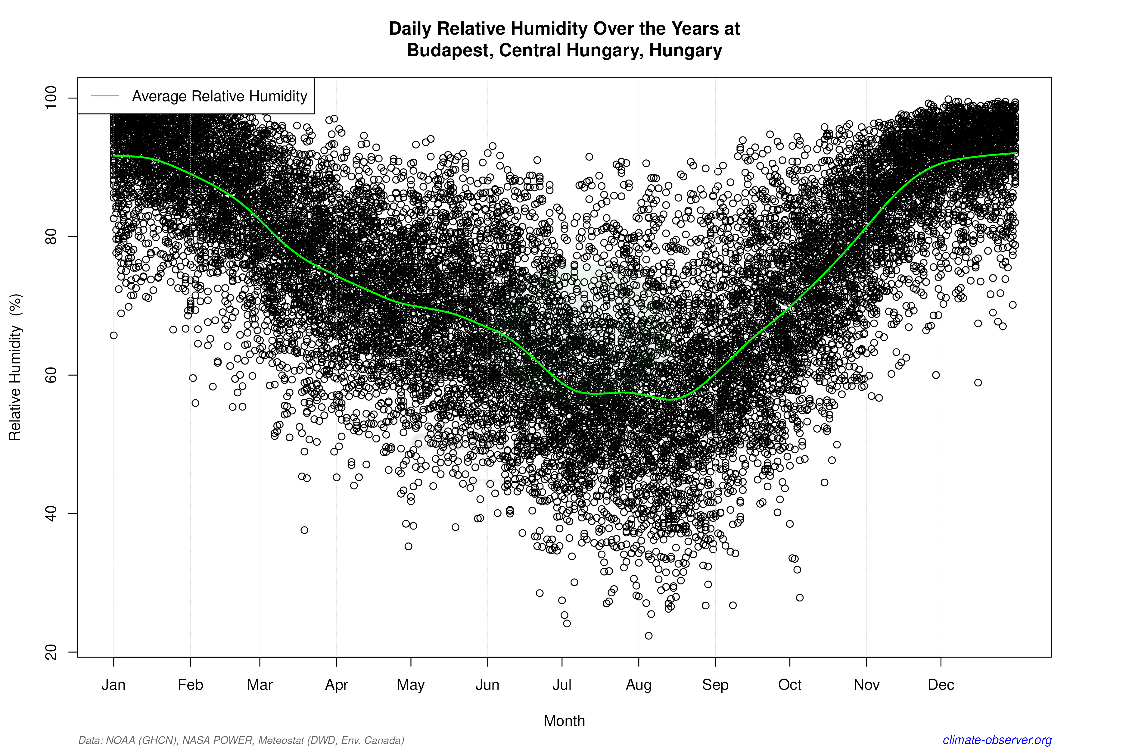 Daily Data Points and Averages Throughout the Year - Average Relative Humidity Throughout Year