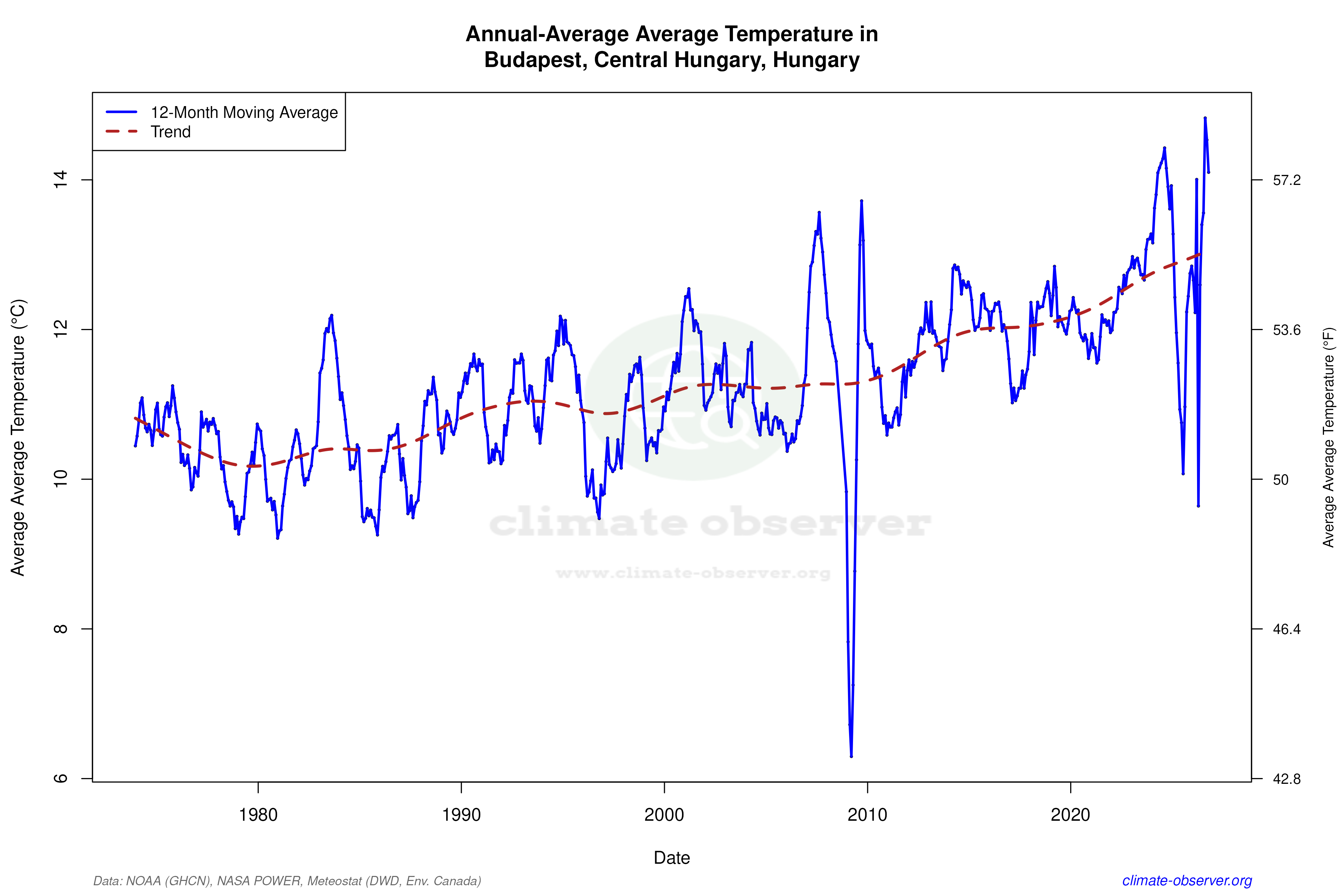 Climate 12-Month Moving Averages - Average Temperature 12-Month MA