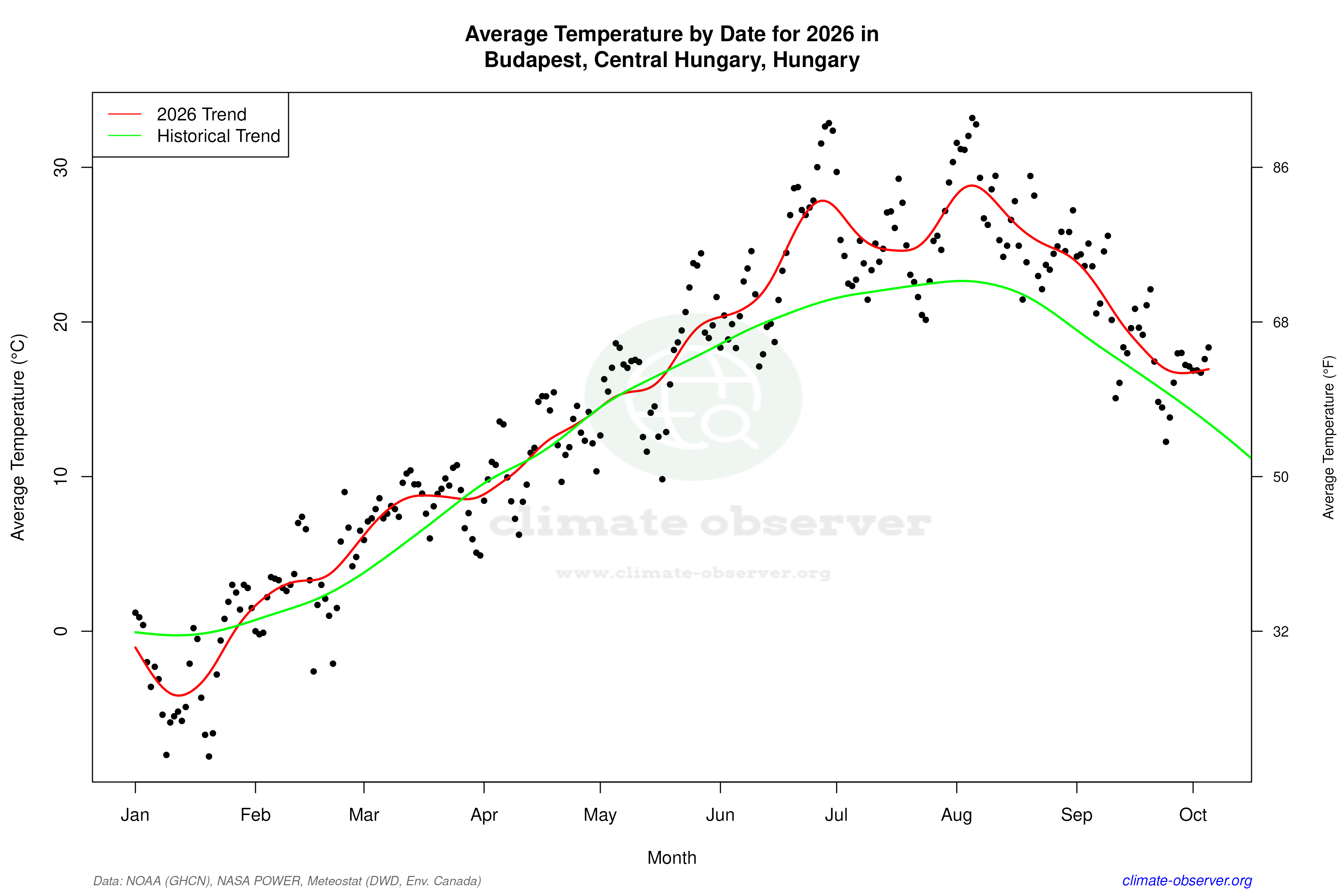 Current Year Climate Trends vs Historical - Average Temperature this Year